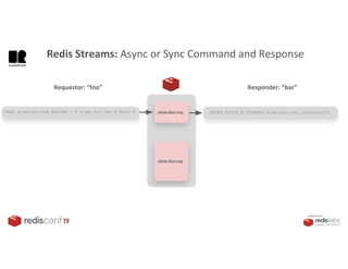 PRESENTED BY
Requestor: “foo” Responder: “bar”
elem:bar:reqXADD elem:bar:req MAXLEN ~ X elem foo cmd Y data Z
elem:foo:rep
XREAD BLOCK 0 STREAMS elem:bar:req lastEntryID
Redis Streams: Async or Sync Command and Response
 