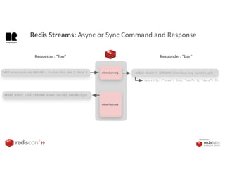 PRESENTED BY
Requestor: “foo” Responder: “bar”
elem:bar:req
(entryID, {“elem”: foo, “cmd”: Y, “data”: Z})
elem:foo:rep
XADD elem:bar:req MAXLEN ~ X elem foo cmd Y data Z XREAD BLOCK 0 STREAMS elem:bar:req lastEntryID
XREAD BLOCK 1000 STREAMS elem:foo:rep lastEntryID
Redis Streams: Async or Sync Command and Response
 