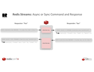PRESENTED BY
Requestor: “foo” Responder: “bar”
elem:bar:req
(entryID, {“elem”: foo, “cmd”: Y, “data”: Z})
elem:foo:rep
XADD elem:bar:req MAXLEN ~ X elem foo cmd Y data Z XREAD BLOCK 0 STREAMS elem:bar:req lastEntryID
XREAD BLOCK 1000 STREAMS elem:foo:rep lastEntryID
XADD elem:foo:rep MAXLEN ~ X elem bar id ID time T
(entryID, {“elem”: bar, “id”: ID, “time”: T})
Redis Streams: Async or Sync Command and Response
 