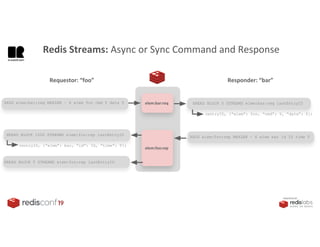 PRESENTED BY
Requestor: “foo” Responder: “bar”
elem:bar:req
(entryID, {“elem”: foo, “cmd”: Y, “data”: Z})
elem:foo:rep
XADD elem:bar:req MAXLEN ~ X elem foo cmd Y data Z XREAD BLOCK 0 STREAMS elem:bar:req lastEntryID
XREAD BLOCK 1000 STREAMS elem:foo:rep lastEntryID
XADD elem:foo:rep MAXLEN ~ X elem bar id ID time T
(entryID, {“elem”: bar, “id”: ID, “time”: T})
XREAD BLOCK T STREAMS elem:foo:rep lastEntryID
Redis Streams: Async or Sync Command and Response
 
