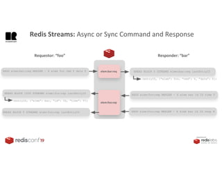 PRESENTED BY
Requestor: “foo” Responder: “bar”
elem:bar:req
(entryID, {“elem”: foo, “cmd”: Y, “data”: Z})
elem:foo:rep
XADD elem:bar:req MAXLEN ~ X elem foo cmd Y data Z XREAD BLOCK 0 STREAMS elem:bar:req lastEntryID
XREAD BLOCK 1000 STREAMS elem:foo:rep lastEntryID
XADD elem:foo:rep MAXLEN ~ X elem bar id ID time T
(entryID, {“elem”: bar, “id”: ID, “time”: T})
XREAD BLOCK T STREAMS elem:foo:rep lastEntryID XADD elem:foo:rep MAXLEN ~ X elem bar id ID resp R
Redis Streams: Async or Sync Command and Response
 