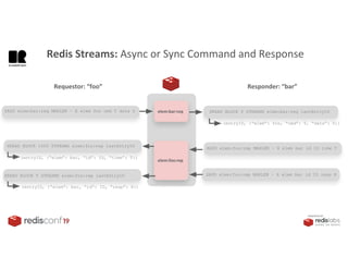 PRESENTED BY
Requestor: “foo” Responder: “bar”
elem:bar:req
(entryID, {“elem”: foo, “cmd”: Y, “data”: Z})
elem:foo:rep
XADD elem:bar:req MAXLEN ~ X elem foo cmd Y data Z XREAD BLOCK 0 STREAMS elem:bar:req lastEntryID
XREAD BLOCK 1000 STREAMS elem:foo:rep lastEntryID
XADD elem:foo:rep MAXLEN ~ X elem bar id ID time T
(entryID, {“elem”: bar, “id”: ID, “time”: T})
XREAD BLOCK T STREAMS elem:foo:rep lastEntryID
(entryID, {“elem”: bar, “id”: ID, “resp”: R})
XADD elem:foo:rep MAXLEN ~ X elem bar id ID resp R
Redis Streams: Async or Sync Command and Response
 