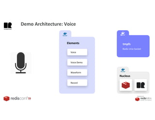 PRESENTED BY
Voice
Elements
Waveform
Record
Nucleus
tmpfs
Redis Unix Socket
Demo Architecture: Voice
Voice Demo
 