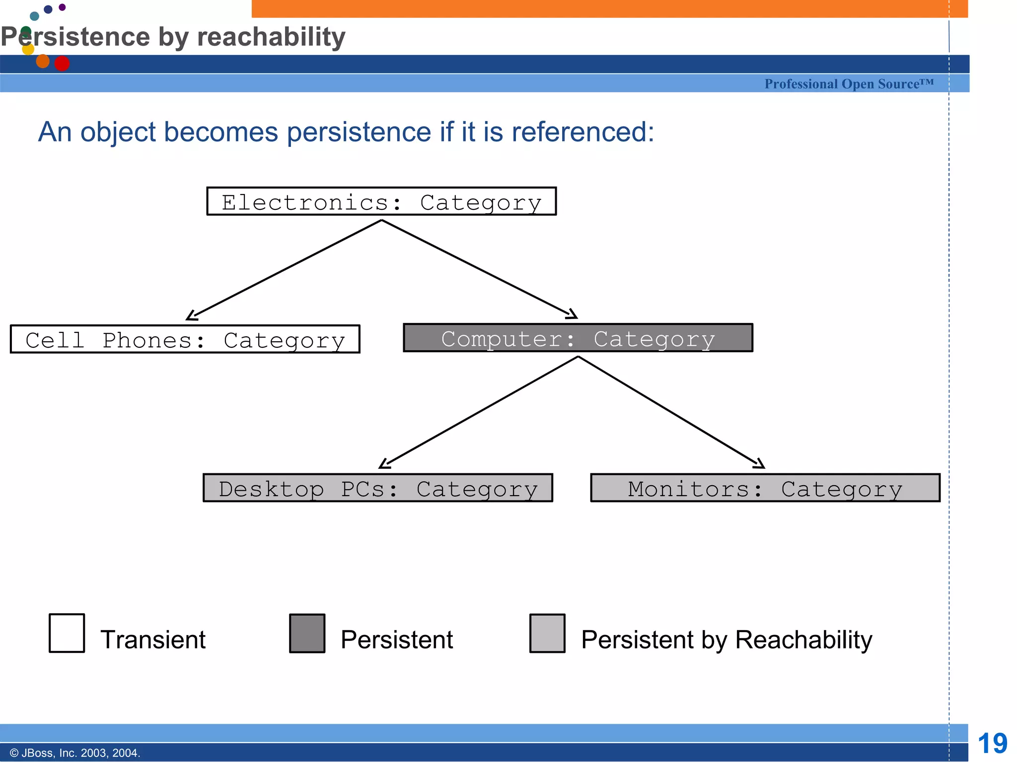 Persistence by reachability An object becomes persistence if it is referenced: Transient Persistent Persistent by Reachability Electronics: Category Cell Phones: Category Computer: Category Desktop PCs: Category Monitors: Category 