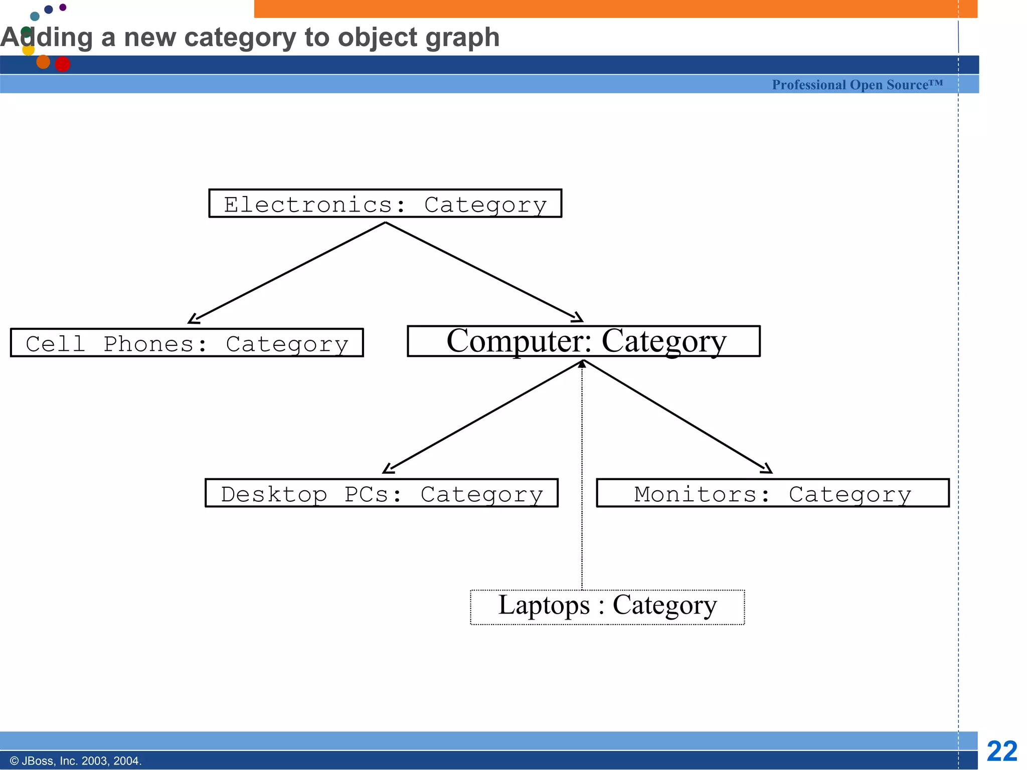 Adding a new category to object graph Computer: Category Laptops : Category Electronics: Category Cell Phones: Category Desktop PCs: Category Monitors: Category 