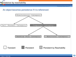 Persistence by reachability An object becomes persistence if it is referenced: Transient Persistent Persistent by Reachability Electronics: Category Cell Phones: Category Computer: Category Desktop PCs: Category Monitors: Category 