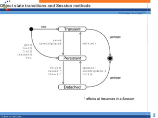 Object state transitions and Session methods Transient Persistent Detached new garbage garbage delete() save() saveOrUpdate() get() load() find() iterate() etc. evict() close()* clear()* update() saveOrUpdate() lock() * affects all instances in a Session 