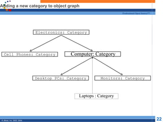 Adding a new category to object graph Computer: Category Laptops : Category Electronics: Category Cell Phones: Category Desktop PCs: Category Monitors: Category 