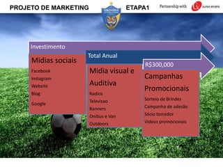 Investimento
Midias sociais
Facebook
Instagram
Website
Blog
Google
Total Anual
Midia visual e
Auditiva
Radios
Televisao
Banners
Onibus e Van
Outdoors
R$300,000
Campanhas
Promocionais
Sorteio de Brindes
Campanha de adesão
Sócio torcedor
Videos promocionais
PROJETO DE MARKETING ETAPA1
 