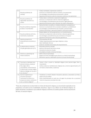 24
23
Resuelve problemas de
cantidad
- Traduce cantidades a expresiones numéricas
- Comunica su comprensión sobre los números y las operaciones
- Usa estrategias y procedimientos de estimación y cálculo
- Argumenta afirmaciones sobre las relaciones numéricas y las operaciones
24
Resuelve problemas de
regularidad, equivalencia y
cambio
- Traduce datos y condiciones a expresiones algebraicas
- Comunica su comprensión sobre las relaciones algebraicas
- Usa estrategias y procedimientos para encontrar reglas generales
- Argumenta afirmaciones sobre relaciones de cambio y equivalencia
25
Resuelve problemas de gestión
de datos e incertidumbre
- Representa datos con gráficos y medidas estadísticas o probabilísticas
- Comunica la comprensión de los conceptos estadísticos y probabilísticos
- Usa estrategias y procedimientos para recopilar y procesar datos
- Sustenta conclusiones o decisiones basado en información obtenida
26
Resuelve problemas de forma,
movimiento y localización
- Modela objetos con formas geométricas y sus transformaciones
- Comunica su comprensión sobre las formas y relaciones geométricas
- Usa estrategias y procedimientos para orientarse en el espacio
- Argumenta afirmaciones sobre relaciones geométricas
27 Gestiona proyectos de
emprendimiento económico o
social
- Crea propuestas de valor
- Trabaja cooperativamente para lograr objetivos y metas
- Aplica habilidades técnicas
- Evalúa los resultados del proyecto de emprendimiento
28 Se desenvuelve en entornos
virtuales generados por las TIC
- Personaliza entornos virtuales
- Gestiona información del entorno virtual
- Interactúa en entornos virtuales
- Crea objetos virtuales en diversos formatos
29 Gestiona su aprendizaje de
manera autónoma
- Define metas de aprendizaje
- Organiza acciones estratégicas para alcanzar sus metas de aprendizaje
- Monitorea y ajusta su desempeño durante el proceso de aprendizaje
30 Construye su identidad como
persona humana, amada por
Dios, digna, libre y
trascendente, comprendiendo
la doctrina de su propia religión,
abierto al diálogo con las que le
son cercanas *
- Conoce a Dios y asume su identidad religiosa como persona digna, libre y
trascendente
- Cultiva y valora las manifestaciones religiosas de su entorno argumentando su fe
de manera comprensible y respetuosa
31 Asume la experiencia el
encuentro personal y
comunitario con Dios en su
proyecto de vida en coherencia
con su creencia religiosa*
- Transforma su entorno desde el encuentro personal y comunitario con Dios y
desde la fe que profesa
- Actúa coherentemente en razón de su fe según los principios de su conciencia
moral en situaciones concretas de la vida.
*Estas dos competencias se desarrollan en el área de Educación religiosa y se encontrarán explicadas en los
programas curriculares de las modalidades educativas. Según la Ley 29635, ley de libertad religiosa, los
padres de familia o estudiantes cuya confesión religiosa es distinta a la católica pueden solicitar exoneración
del área, sin perjuicio alguno.
 