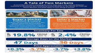 Sell My House in MD | A Tale of Two Markets [INFOGRAPHIC]
