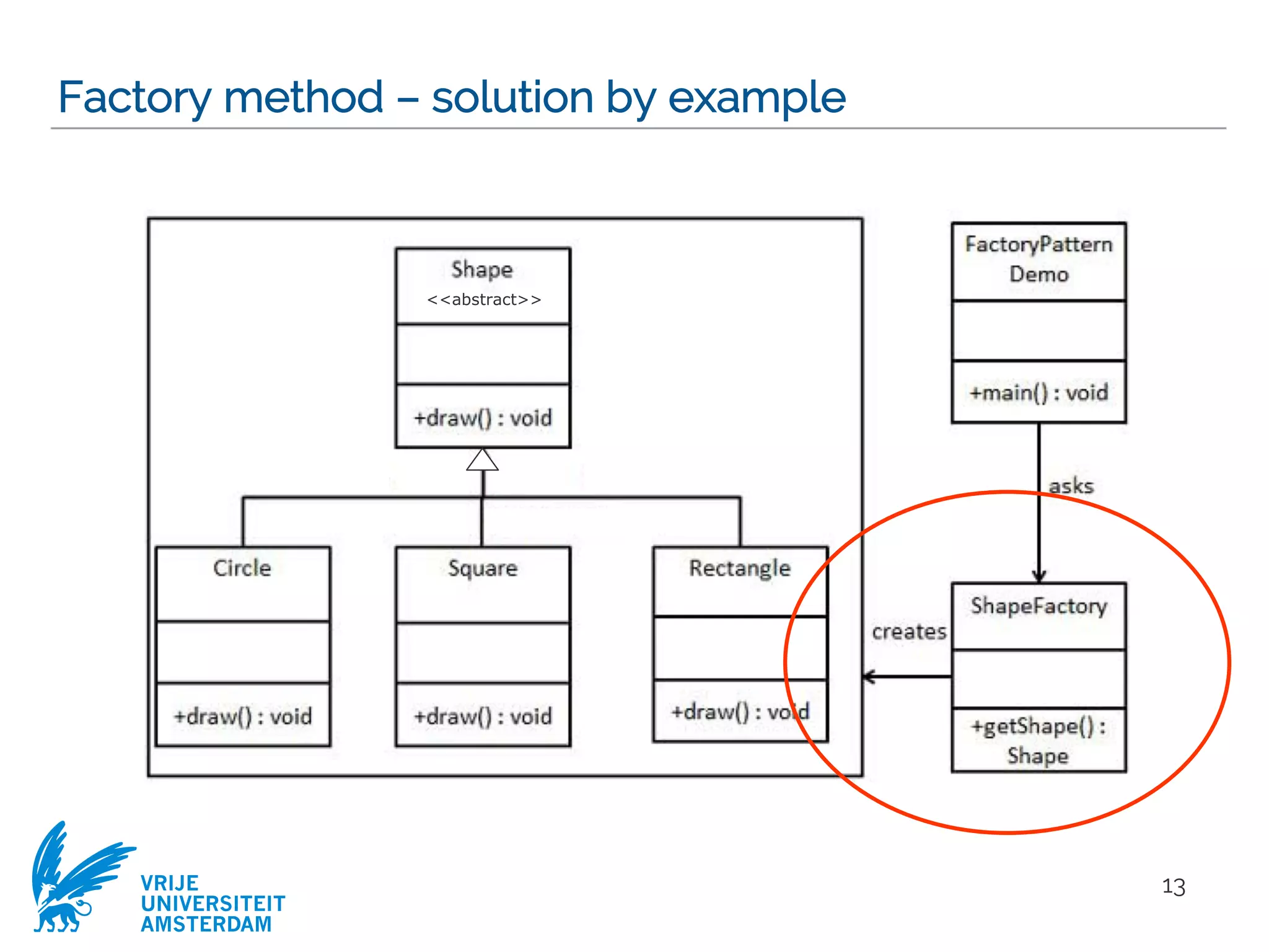 VRIJE
UNIVERSITEIT
AMSTERDAM
Factory method – solution by example
13
<<abstract>>
 