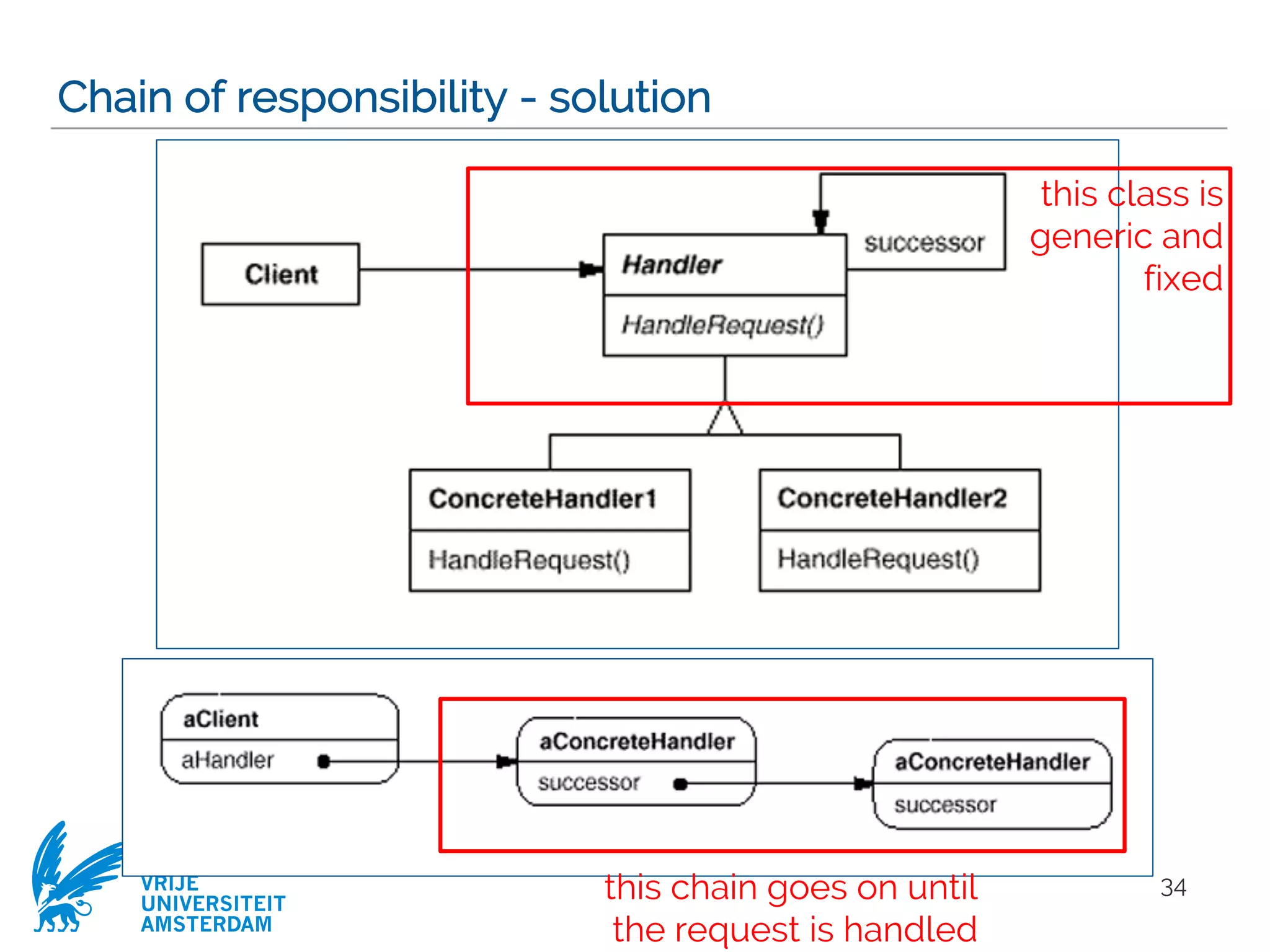 VRIJE
UNIVERSITEIT
AMSTERDAM
Chain of responsibility - solution
34this chain goes on until
the request is handled
this class is
generic and
fixed
 