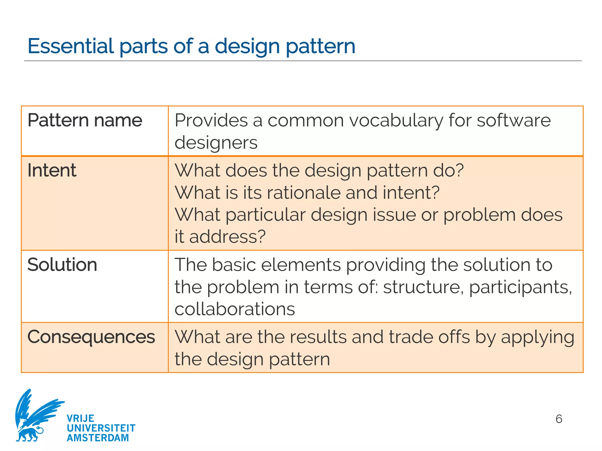 VRIJE
UNIVERSITEIT
AMSTERDAM
Essential parts of a design pattern
6
Pattern name Provides a common vocabulary for software
designers
Intent What does the design pattern do?
What is its rationale and intent?
What particular design issue or problem does
it address?
Solution The basic elements providing the solution to
the problem in terms of: structure, participants,
collaborations
Consequences What are the results and trade offs by applying
the design pattern
 