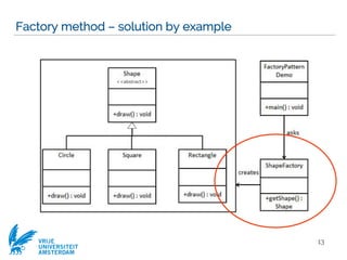 VRIJE
UNIVERSITEIT
AMSTERDAM
Factory method – solution by example
13
<<abstract>>
 