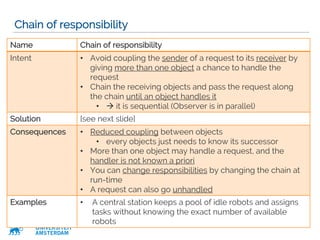 VRIJE
UNIVERSITEIT
AMSTERDAM
Chain of responsibility
33
Name Chain of responsibility
Intent • Avoid coupling the sender of a request to its receiver by
giving more than one object a chance to handle the
request
• Chain the receiving objects and pass the request along
the chain until an object handles it
• à it is sequential (Observer is in parallel)
Solution [see next slide]
Consequences • Reduced coupling between objects
• every objects just needs to know its successor
• More than one object may handle a request, and the
handler is not known a priori
• You can change responsibilities by changing the chain at
run-time
• A request can also go unhandled
Examples • A central station keeps a pool of idle robots and assigns
tasks without knowing the exact number of available
robots
 