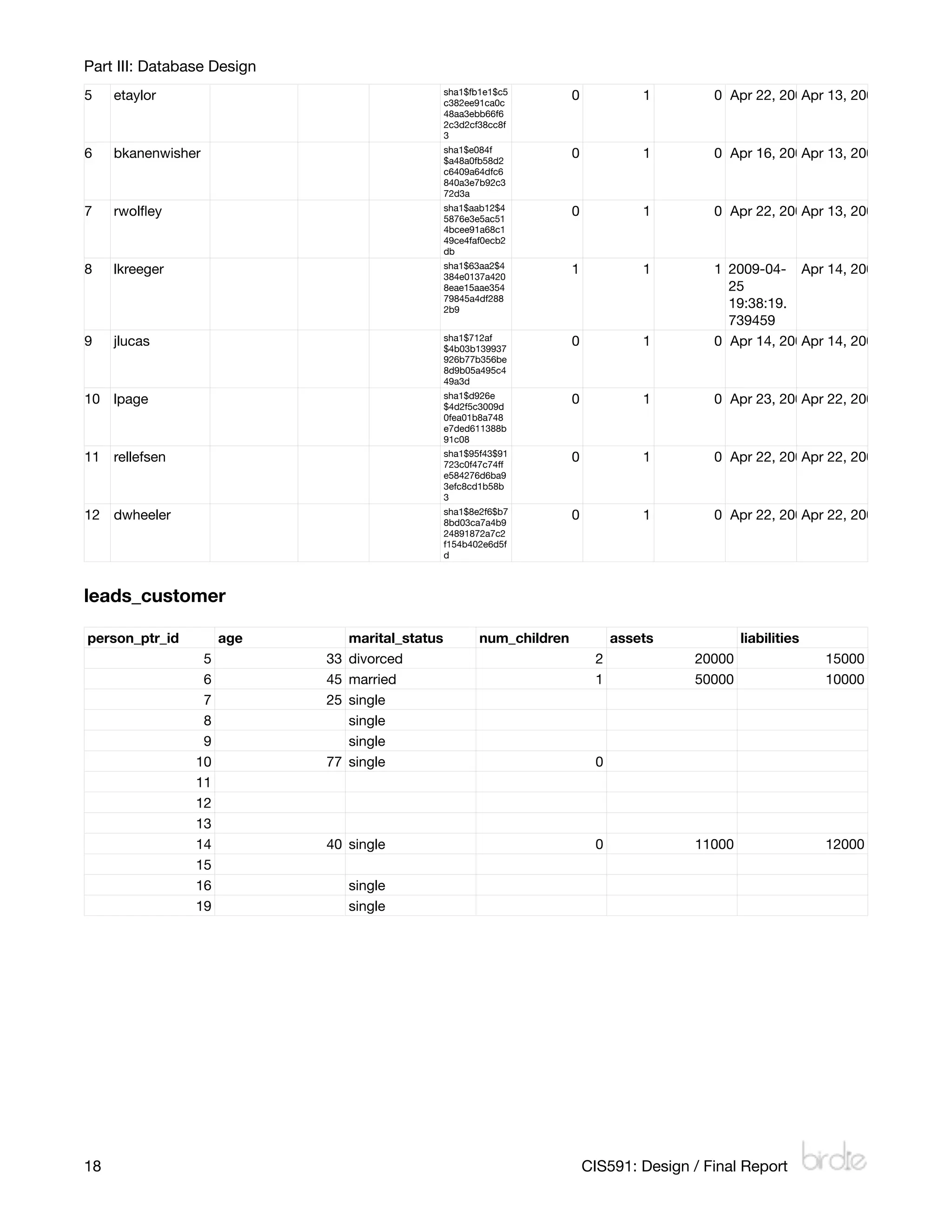 Part III: Database Design
                                                sha1$fb1e1$c5
5     etaylor                                   c382ee91ca0c
                                                                      0            1        0 Apr 22, 2009 8:29 PM 12:39 PM
                                                                                                         Apr 13, 2009
                                                48aa3ebb66f6
                                                2c3d2cf38cc8f
                                                3
                                                sha1$e084f
6     bkanenwisher                              $a48a0fb58d2
                                                                      0            1        0 Apr 16, 2009 1:29 PM 12:39 PM
                                                                                                         Apr 13, 2009
                                                c6409a64dfc6
                                                840a3e7b92c3
                                                72d3a
                                                sha1$aab12$4
7     rwolﬂey                                   5876e3e5ac51
                                                                      0            1        0 Apr 22, 2009 8:27 PM 12:41 PM
                                                                                                         Apr 13, 2009
                                                4bcee91a68c1
                                                49ce4faf0ecb2
                                                db
                                                sha1$63aa2$4
8     lkreeger                                  384e0137a420
                                                                      1            1        1 2009-04- Apr 14, 2009 8:08 PM
                                                8eae15aae354                                  25
                                                79845a4df288
                                                2b9                                           19:38:19.
                                                                                              739459
                                                sha1$712af
9     jlucas                                    $4b03b139937
                                                                      0            1        0 Apr 14, 2009 8:10 PM 8:09 PM
                                                                                                         Apr 14, 2009
                                                926b77b356be
                                                8d9b05a495c4
                                                49a3d
                                                sha1$d926e
10 lpage                                        $4d2f5c3009d
                                                                      0            1        0 Apr 23, 2009 8:54 PM 7:51 PM
                                                                                                         Apr 22, 2009
                                                0fea01b8a748
                                                e7ded611388b
                                                91c08
                                                sha1$95f43$91
11 rellefsen                                    723c0f47c74ff
                                                                      0            1        0 Apr 22, 2009 7:57 PM 7:57 PM
                                                                                                         Apr 22, 2009
                                                e584276d6ba9
                                                3efc8cd1b58b
                                                3
                                                sha1$8e2f6$b7
12 dwheeler                                     8bd03ca7a4b9
                                                                      0            1        0 Apr 22, 2009 8:29 PM 8:28 PM
                                                                                                         Apr 22, 2009
                                                24891872a7c2
                                                f154b402e6d5f
                                                d



leads_customer

person_ptr_id         age      marital_status          num_children            assets            liabilities
                  5         33 divorced                                    2             20000                 15000
                  6         45 married                                     1             50000                 10000
                  7         25 single
                  8            single
                  9            single
                 10         77 single                                      0
                 11
                 12
                 13
                 14         40 single                                      0             11000                 12000
                 15
                 16            single
                 19            single




18
                                                                       CIS591: Design / Final Report
 