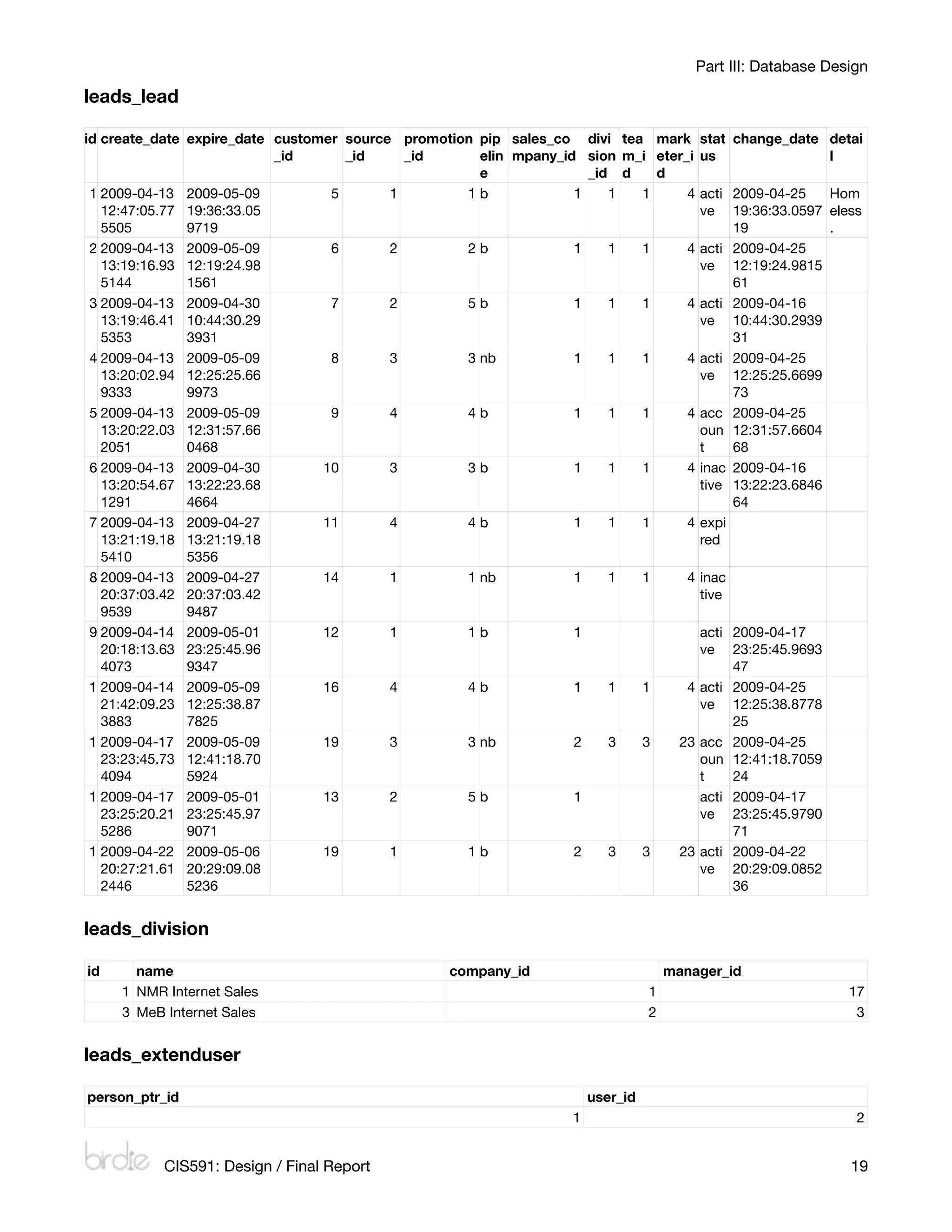 Part III: Database Design

leads_lead

id create_date expire_date customer source promotion pip sales_co divi tea mark        stat change_date detai
                           _id      _id     _id      elin mpany_id sion m_i eter_i     us               l
                                                     e              _id d   d
 1 2009-04-13 2009-05-09          5       1        1b             1    1  1      4     acti 2009-04-25    Hom
   12:47:05.77 19:36:33.05                                                             ve 19:36:33.0597 eless
   5505        9719                                                                         19            .
 2 2009-04-13 2009-05-09          6       2        2b             1    1  1      4     acti 2009-04-25
   13:19:16.93 12:19:24.98                                                             ve 12:19:24.9815
   5144        1561                                                                         61
 3 2009-04-13 2009-04-30          7       2        5b             1    1  1      4     acti 2009-04-16
   13:19:46.41 10:44:30.29                                                             ve 10:44:30.2939
   5353        3931                                                                         31
 4 2009-04-13 2009-05-09          8       3        3 nb           1    1  1      4     acti 2009-04-25
   13:20:02.94 12:25:25.66                                                             ve 12:25:25.6699
   9333        9973                                                                         73
 5 2009-04-13 2009-05-09          9       4        4b             1    1  1      4     acc 2009-04-25
   13:20:22.03 12:31:57.66                                                             oun 12:31:57.6604
   2051        0468                                                                    t    68
 6 2009-04-13 2009-04-30         10       3        3b             1    1  1      4     inac 2009-04-16
   13:20:54.67 13:22:23.68                                                             tive 13:22:23.6846
   1291        4664                                                                         64
 7 2009-04-13 2009-04-27         11       4        4b             1    1  1      4     expi
   13:21:19.18 13:21:19.18                                                             red
   5410        5356
 8 2009-04-13 2009-04-27         14       1        1 nb           1    1  1      4     inac
   20:37:03.42 20:37:03.42                                                             tive
   9539        9487
 9 2009-04-14 2009-05-01         12       1        1b             1                    acti 2009-04-17
   20:18:13.63 23:25:45.96                                                             ve 23:25:45.9693
   4073        9347                                                                         47
 102009-04-14 2009-05-09         16       4        4b             1    1  1      4     acti 2009-04-25
   21:42:09.23 12:25:38.87                                                             ve 12:25:38.8778
   3883        7825                                                                         25
 112009-04-17 2009-05-09         19       3        3 nb           2    3  3    23      acc 2009-04-25
   23:23:45.73 12:41:18.70                                                             oun 12:41:18.7059
   4094        5924                                                                    t    24
 122009-04-17 2009-05-01         13       2        5b             1                    acti 2009-04-17
   23:25:20.21 23:25:45.97                                                             ve 23:25:45.9790
   5286        9071                                                                         71
 132009-04-22 2009-05-06         19       1        1b             2    3  3    23      acti 2009-04-22
   20:27:21.61 20:29:09.08                                                             ve 20:29:09.0852
   2446        5236                                                                         36


leads_division

id     name                                      company_id                        manager_id
     1 NMR Internet Sales                                                      1                             17
     3 MeB Internet Sales                                                      2                              3


leads_extenduser

person_ptr_id                                                        user_id
                                                                 1                                            2


           CIS591: Design / Final Report
                                                                    19
 