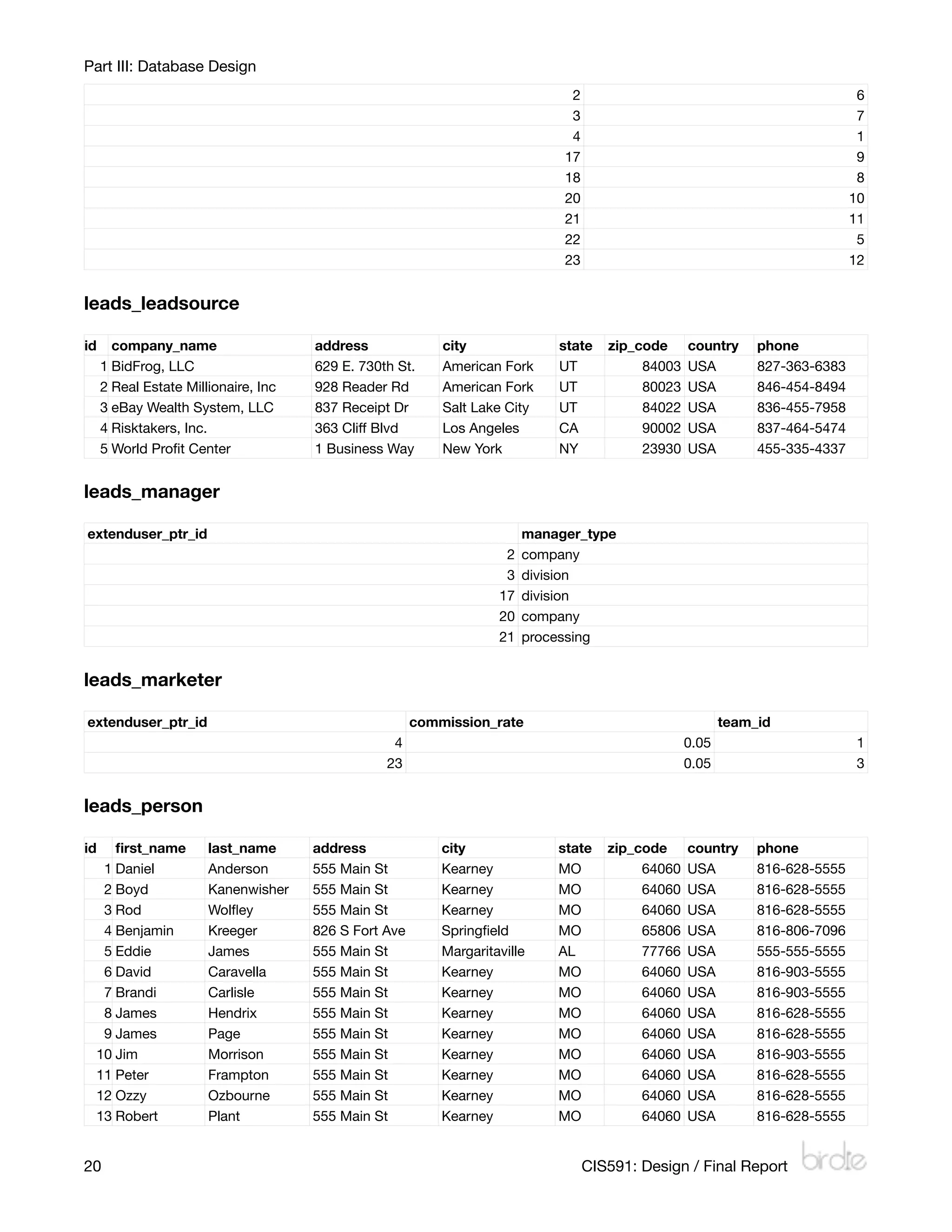 Part III: Database Design
                                                                               2                                               6
                                                                               3                                               7
                                                                               4                                               1
                                                                              17                                               9
                                                                              18                                               8
                                                                              20                                              10
                                                                              21                                              11
                                                                              22                                               5
                                                                              23                                              12


leads_leadsource

id     company_name                   address              city              state    zip_code     country     phone
     1 BidFrog, LLC                   629 E. 730th St.     American Fork     UT            84003   USA         827-363-6383
     2 Real Estate Millionaire, Inc   928 Reader Rd        American Fork     UT            80023   USA         846-454-8494
     3 eBay Wealth System, LLC        837 Receipt Dr       Salt Lake City    UT            84022   USA         836-455-7958
     4 Risktakers, Inc.               363 Cliff Blvd       Los Angeles       CA            90002   USA         837-464-5474
     5 World Proﬁt Center             1 Business Way       New York          NY            23930   USA         455-335-4337


leads_manager

extenduser_ptr_id                                                        manager_type
                                                                     2   company
                                                                     3   division
                                                                    17   division
                                                                    20   company
                                                                    21   processing


leads_marketer

extenduser_ptr_id                                      commission_rate                                    team_id
                                                  4                                                0.05                       1
                                                 23                                                0.05                       3


leads_person

id  ﬁrst_name          last_name      address              city              state    zip_code     country     phone
  1 Daniel             Anderson       555 Main St          Kearney           MO            64060   USA         816-628-5555
  2 Boyd               Kanenwisher    555 Main St          Kearney           MO            64060   USA         816-628-5555
  3 Rod                Wolﬂey         555 Main St          Kearney           MO            64060   USA         816-628-5555
  4 Benjamin           Kreeger        826 S Fort Ave       Springﬁeld        MO            65806   USA         816-806-7096
  5 Eddie              James          555 Main St          Margaritaville    AL            77766   USA         555-555-5555
  6 David              Caravella      555 Main St          Kearney           MO            64060   USA         816-903-5555
  7 Brandi             Carlisle       555 Main St          Kearney           MO            64060   USA         816-903-5555
  8 James              Hendrix        555 Main St          Kearney           MO            64060   USA         816-628-5555
  9 James              Page           555 Main St          Kearney           MO            64060   USA         816-628-5555
 10 Jim                Morrison       555 Main St          Kearney           MO            64060   USA         816-903-5555
 11 Peter              Frampton       555 Main St          Kearney           MO            64060   USA         816-628-5555
 12 Ozzy               Ozbourne       555 Main St          Kearney           MO            64060   USA         816-628-5555
 13 Robert             Plant          555 Main St          Kearney           MO            64060   USA         816-628-5555


20
                                                                                CIS591: Design / Final Report
 