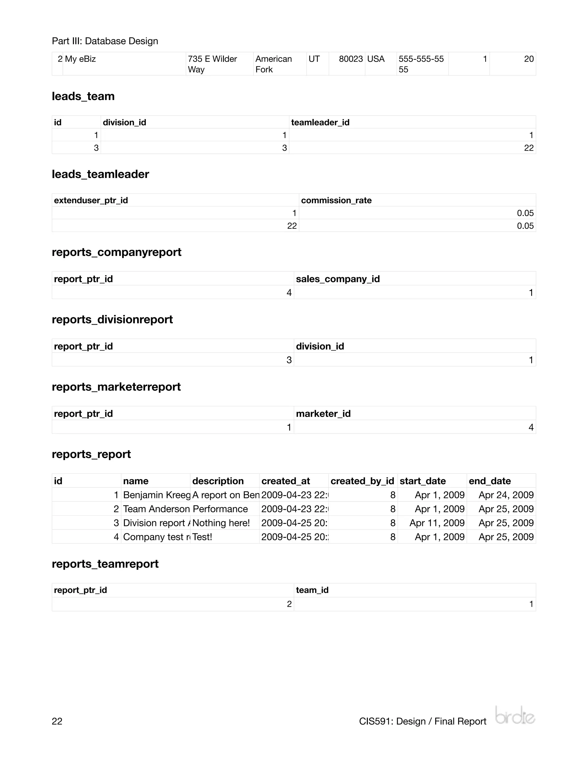 Part III: Database Design
 2 My eBiz                        735 E Wilder   American        UT      80023 USA    555-555-55         1    20
                                  Way            Fork                                 55


leads_team

id           division_id                                   teamleader_id
         1                                             1                                                       1
         3                                             3                                                      22


leads_teamleader

extenduser_ptr_id                                               commission_rate
                                                            1                                                0.05
                                                           22                                                0.05


reports_companyreport

report_ptr_id                                                  sales_company_id
                                                        4                                                      1

reports_divisionreport

report_ptr_id                                                  division_id
                                                        3                                                      1

reports_marketerreport

report_ptr_id                                                  marketer_id
                                                        1                                                      4

reports_report

id                  name             description   created_at     created_by_id start_date            end_date
                1   Benjamin Kreeger report on Benjamin Kreeger's progress for the ﬁrstApr 1, 2009 Apr 24, 2009
                                     A report      2009-04-23 22:00:48.544827 8         half of April.
                2   Team Anderson Performance 2009-04-23 22:03:25.693368 8             Apr 1, 2009 Apr 25, 2009
                3   Division report ANothing here! 2009-04-25 20:19:44.609280 8 Apr 11, 2009 Apr 25, 2009
                4   Company test report
                                     Test!         2009-04-25 20:26:49.119675 8        Apr 1, 2009 Apr 25, 2009

reports_teamreport

report_ptr_id                                                  team_id
                                                           2                                                   1




22
                                                                          CIS591: Design / Final Report
 