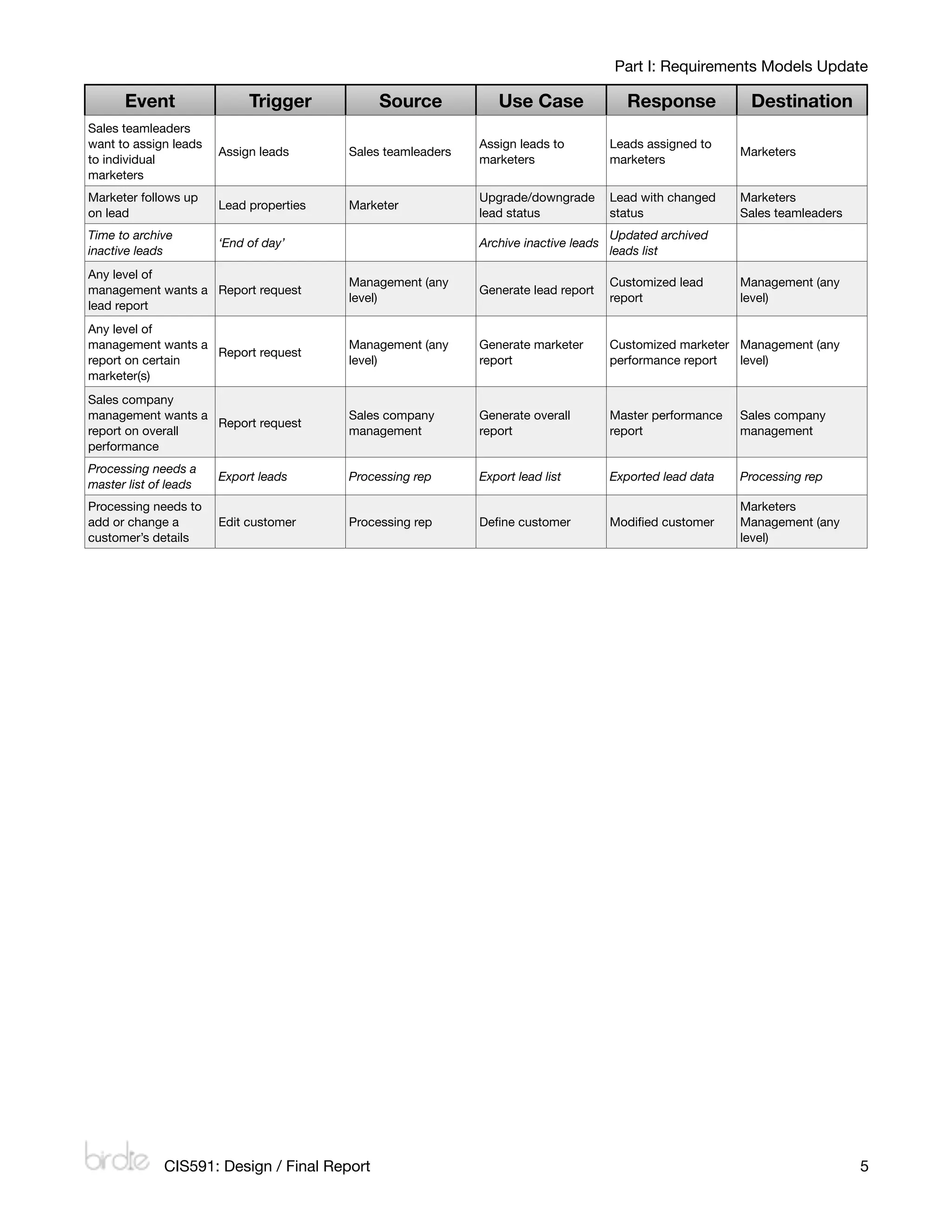 Part I: Requirements Models Update

      Event                 Trigger            Source           Use Case                 Response           Destination
Sales teamleaders
want to assign leads                                         Assign leads to          Leads assigned to
                       Assign leads      Sales teamleaders                                                 Marketers
to individual                                                marketers                marketers
marketers
Marketer follows up                                          Upgrade/downgrade        Lead with changed    Marketers
                       Lead properties   Marketer
on lead                                                      lead status              status               Sales teamleaders
Time to archive                                                                       Updated archived
                       ‘End of day’                          Archive inactive leads
inactive leads                                                                        leads list
Any level of
                                         Management (any                              Customized lead      Management (any
management wants a Report request                            Generate lead report
                                         level)                                       report               level)
lead report
Any level of
management wants a                       Management (any     Generate marketer        Customized marketer Management (any
                   Report request
report on certain                        level)              report                   performance report  level)
marketer(s)
Sales company
management wants a                       Sales company       Generate overall         Master performance   Sales company
                   Report request
report on overall                        management          report                   report               management
performance
Processing needs a
                       Export leads      Processing rep      Export lead list         Exported lead data   Processing rep
master list of leads
Processing needs to                                                                                        Marketers
add or change a        Edit customer     Processing rep      Deﬁne customer           Modiﬁed customer     Management (any
customer’s details                                                                                         level)




              CIS591: Design / Final Report
                                                                                   5
 
