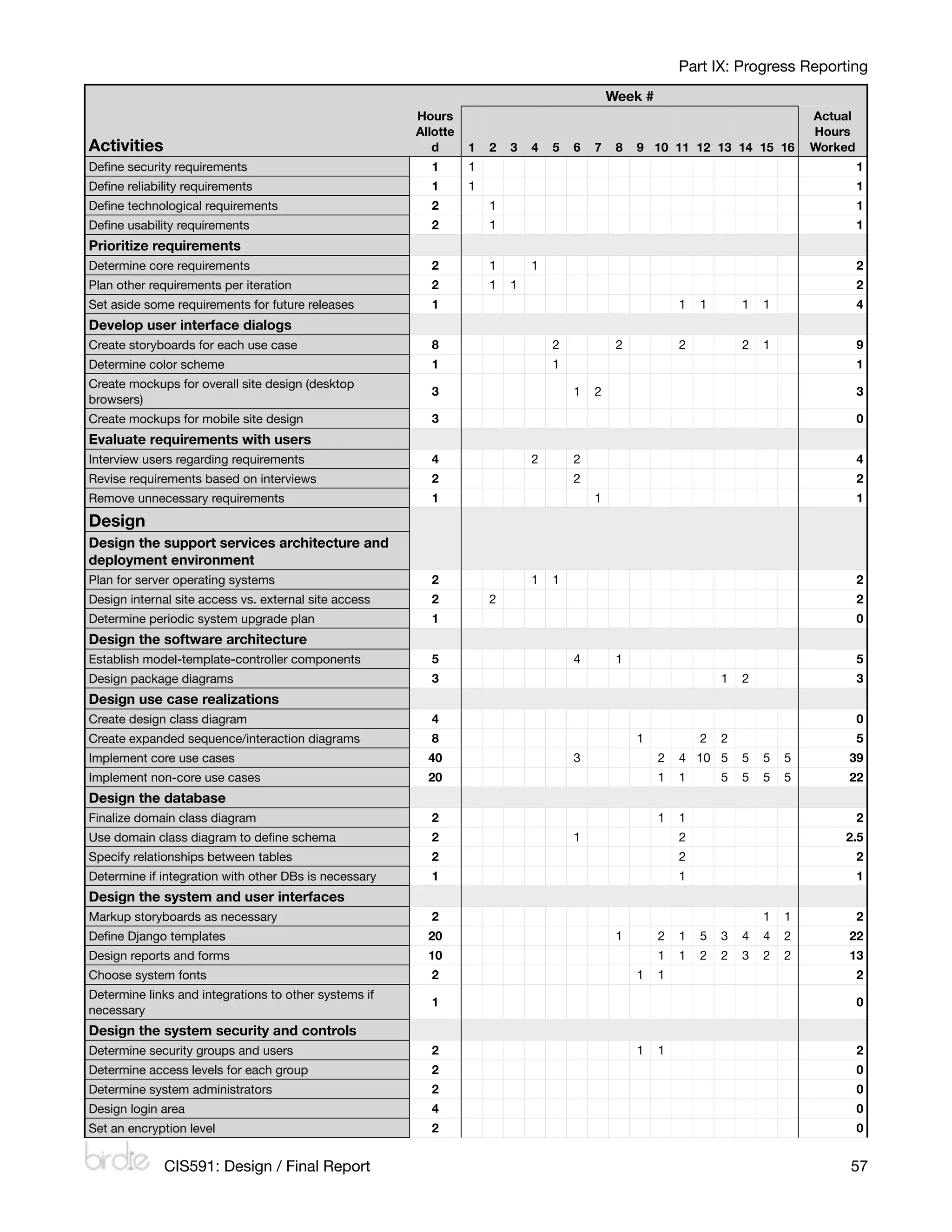 Part IX: Progress Reporting
                                                                                                 Week #
                                                           Hours                                                                      Actual
                                                           Allotte                                                                    Hours
    Activities                                                d      1   2   3   4   5   6   7    8   9 10 11 12 13 14 15 16          Worked
    Deﬁne security requirements                              1       1                                                                         1
    Deﬁne reliability requirements                           1       1                                                                         1
    Deﬁne technological requirements                         2           1                                                                     1
    Deﬁne usability requirements                             2           1                                                                     1
    Prioritize requirements
    Determine core requirements                              2           1       1                                                             2
    Plan other requirements per iteration                    2           1   1                                                                 2
    Set aside some requirements for future releases          1                                                1   1       1   1                4
    Develop user interface dialogs
    Create storyboards for each use case                     8                       2            2           2           2   1                9
    Determine color scheme                                   1                       1                                                         1
    Create mockups for overall site design (desktop
                                                             3                           1   2                                                 3
    browsers)
    Create mockups for mobile site design                    3                                                                                 0
    Evaluate requirements with users
    Interview users regarding requirements                   4                   2       2                                                     4
    Revise requirements based on interviews                  2                           2                                                     2
    Remove unnecessary requirements                          1                               1                                                 1
    Design
    Design the support services architecture and
    deployment environment
    Plan for server operating systems                        2                   1   1                                                         2
    Design internal site access vs. external site access     2           2                                                                     2
    Determine periodic system upgrade plan                   1                                                                                 0
    Design the software architecture
    Establish model-template-controller components           5                           4        1                                            5
    Design package diagrams                                  3                                                        1   2                    3
    Design use case realizations
    Create design class diagram                              4                                                                                 0
    Create expanded sequence/interaction diagrams            8                                        1           2   2                        5
    Implement core use cases                                 40                          3                2   4 10 5      5   5   5        39
    Implement non-core use cases                             20                                           1   1       5   5   5   5        22
    Design the database
    Finalize domain class diagram                            2                                            1   1                                2
    Use domain class diagram to deﬁne schema                 2                           1                    2                           2.5
    Specify relationships between tables                     2                                                2                                2
    Determine if integration with other DBs is necessary     1                                                1                                1
    Design the system and user interfaces
    Markup storyboards as necessary                          2                                                                1   1            2
    Deﬁne Django templates                                   20                                   1       2   1   5   3   4   4   2        22
    Design reports and forms                                 10                                           1   1   2   2   3   2   2        13
    Choose system fonts                                      2                                        1   1                                    2
    Determine links and integrations to other systems if
                                                             1                                                                                 0
    necessary
    Design the system security and controls
    Determine security groups and users                      2                                        1   1                                    2
    Determine access levels for each group                   2                                                                                 0
    Determine system administrators                          2                                                                                 0
    Design login area                                        4                                                                                 0
    Set an encryption level                                  2                                                                                 0


                 CIS591: Design / Final Report
                                                                                            57
 
