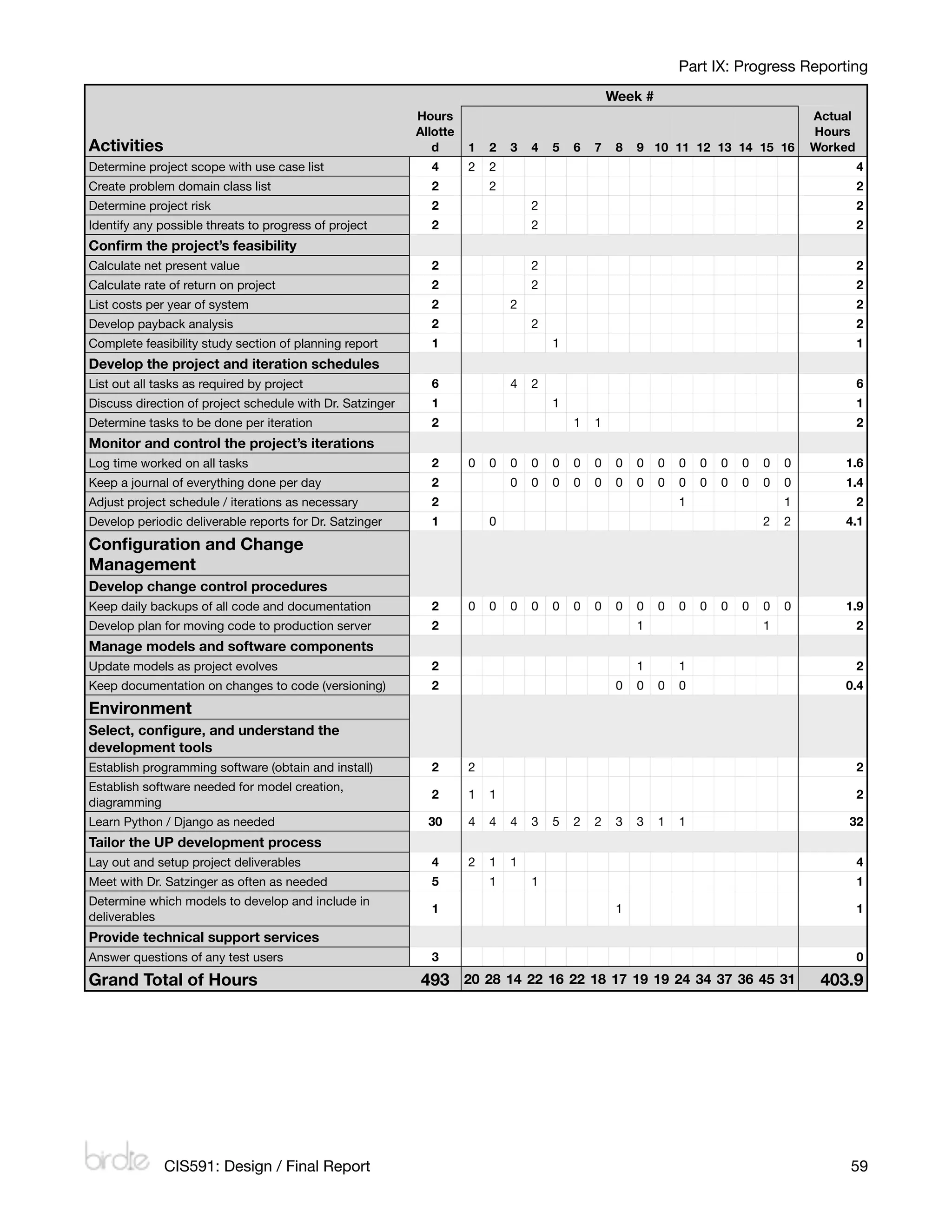 Part IX: Progress Reporting
                                                                                                     Week #
                                                               Hours                                                                      Actual
                                                               Allotte                                                                    Hours
    Activities                                                    d      1   2   3   4   5   6   7    8   9 10 11 12 13 14 15 16          Worked
    Determine project scope with use case list                   4       2   2                                                                     4
    Create problem domain class list                             2           2                                                                     2
    Determine project risk                                       2                   2                                                             2
    Identify any possible threats to progress of project         2                   2                                                             2
    Conﬁrm the project’s feasibility
    Calculate net present value                                  2                   2                                                             2
    Calculate rate of return on project                          2                   2                                                             2
    List costs per year of system                                2               2                                                                 2
    Develop payback analysis                                     2                   2                                                             2
    Complete feasibility study section of planning report        1                       1                                                         1
    Develop the project and iteration schedules
    List out all tasks as required by project                    6               4   2                                                             6
    Discuss direction of project schedule with Dr. Satzinger     1                       1                                                         1
    Determine tasks to be done per iteration                     2                           1   1                                                 2
    Monitor and control the project’s iterations
    Log time worked on all tasks                                 2       0   0   0   0   0   0   0    0   0   0   0   0   0   0   0   0       1.6
    Keep a journal of everything done per day                    2               0   0   0   0   0    0   0   0   0   0   0   0   0   0       1.4
    Adjust project schedule / iterations as necessary            2                                                1                   1            2
    Develop periodic deliverable reports for Dr. Satzinger       1           0                                                    2   2       4.1
    Conﬁguration and Change
    Management
    Develop change control procedures
    Keep daily backups of all code and documentation             2       0   0   0   0   0   0   0    0   0   0   0   0   0   0   0   0       1.9
    Develop plan for moving code to production server            2                                        1                       1                2
    Manage models and software components
    Update models as project evolves                             2                                        1       1                                2
    Keep documentation on changes to code (versioning)           2                                    0   0   0   0                           0.4
    Environment
    Select, conﬁgure, and understand the
    development tools
    Establish programming software (obtain and install)          2       2                                                                         2
    Establish software needed for model creation,
                                                                 2       1   1                                                                     2
    diagramming
    Learn Python / Django as needed                              30      4   4   4   3   5   2   2    3   3   1   1                            32
    Tailor the UP development process
    Lay out and setup project deliverables                       4       2   1   1                                                                 4
    Meet with Dr. Satzinger as often as needed                   5           1       1                                                             1
    Determine which models to develop and include in
                                                                 1                                    1                                            1
    deliverables
    Provide technical support services
    Answer questions of any test users                           3                                                                                 0
    Grand Total of Hours                                       493 20 28 14 22 16 22 18 17 19 19 24 34 37 36 45 31                         403.9




                  CIS591: Design / Final Report
                                                                                               59
 