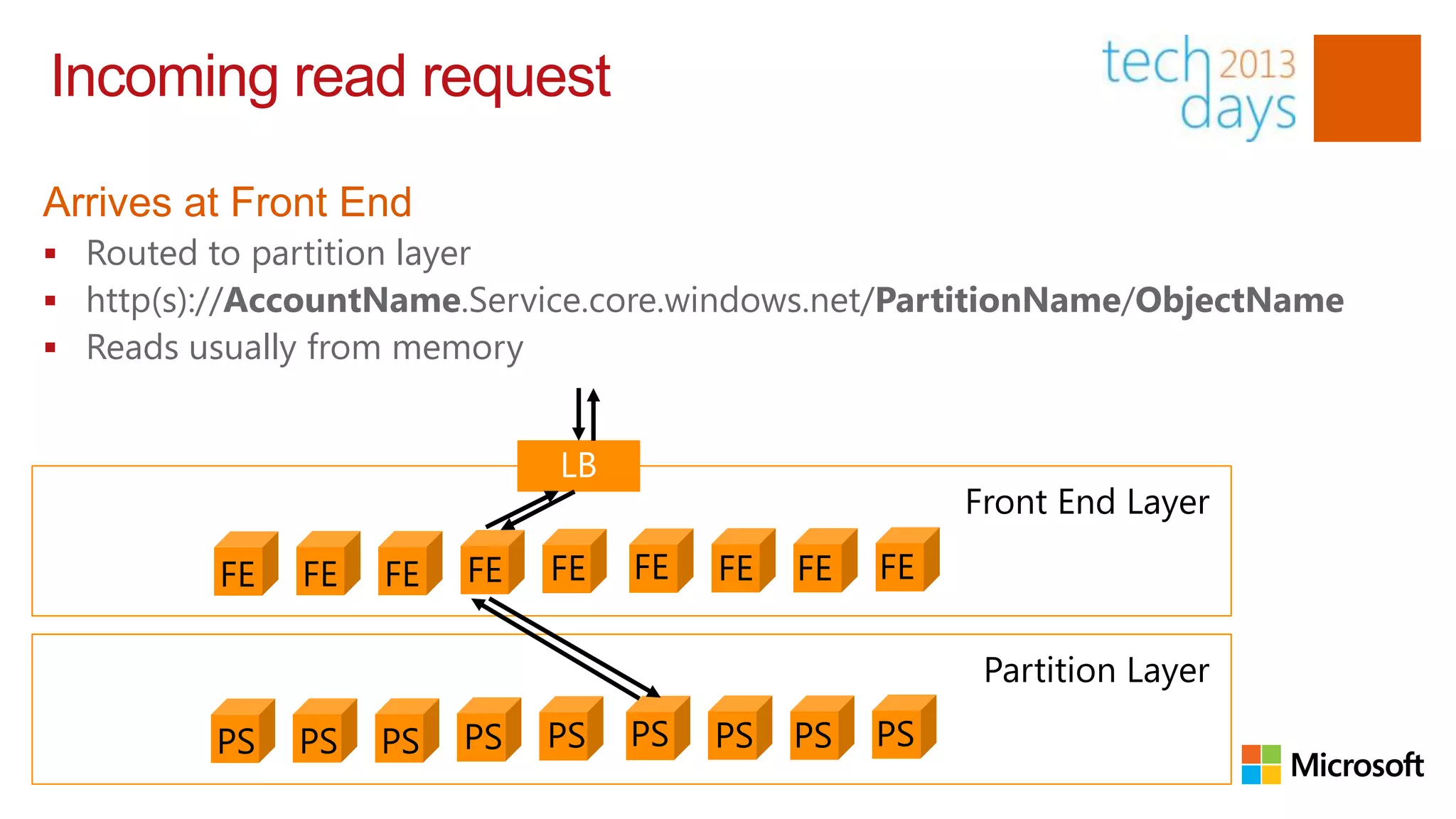 Incoming read request

Arrives at Front End
 Routed to partition layer
 http(s)://AccountName.Service.core.windows.net/PartitionName/ObjectName
 Reads usually from memory



                                                      Front End Layer

         FE   FE   FE   FE   FE   FE   FE   FE   FE

                                                       Partition Layer

         PS   PS   PS   PS   PS   PS   PS   PS   PS
 