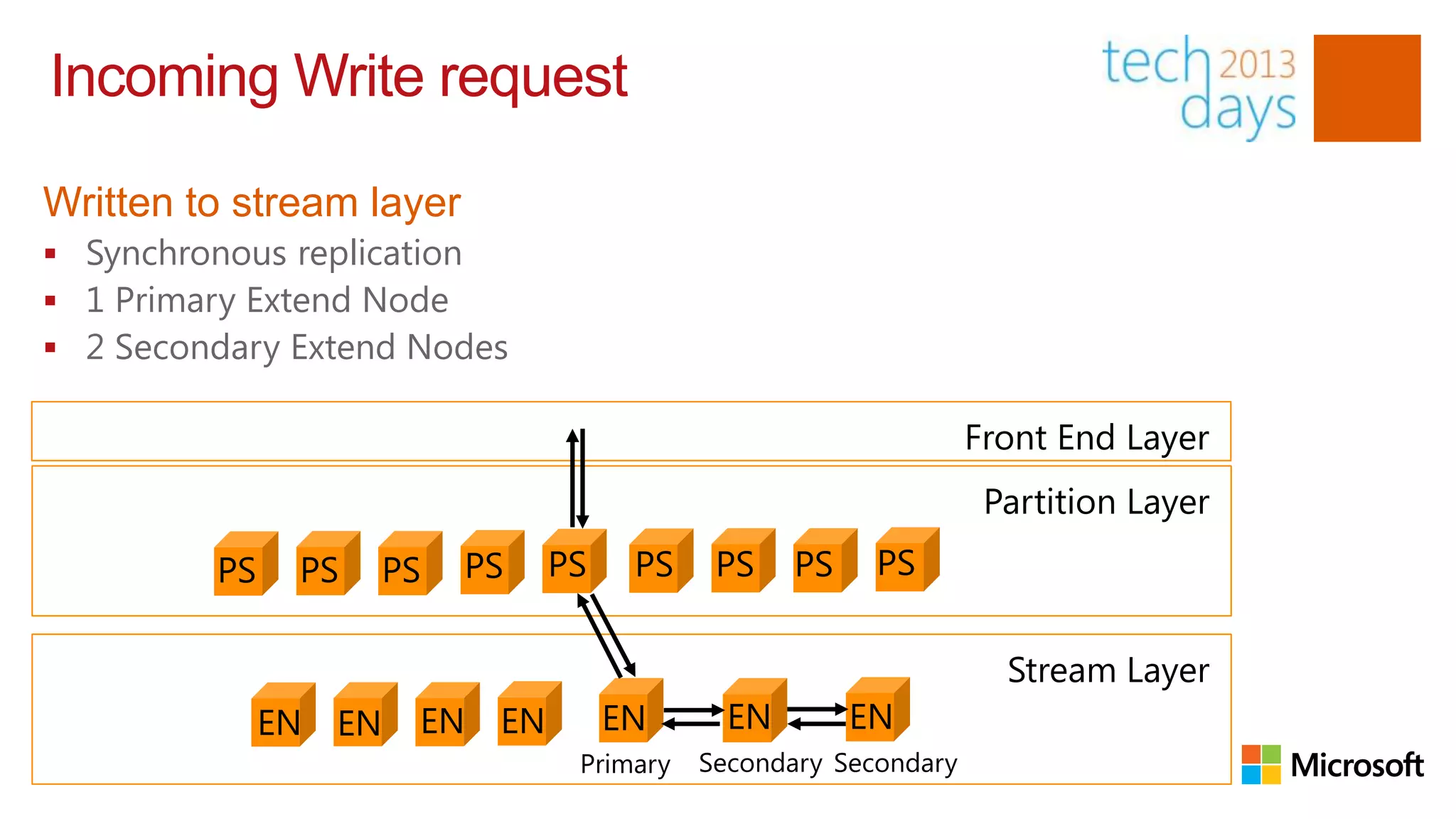 Incoming Write request

Written to stream layer
 Synchronous replication
 1 Primary Extend Node
 2 Secondary Extend Nodes

                                                                 Front End Layer
                                                                  Partition Layer
         PS    PS   PS    PS    PS    PS    PS    PS    PS


                                                                   Stream Layer
              EN EN   EN   EN        EN      EN        EN
                                 Primary   Secondary Secondary
 