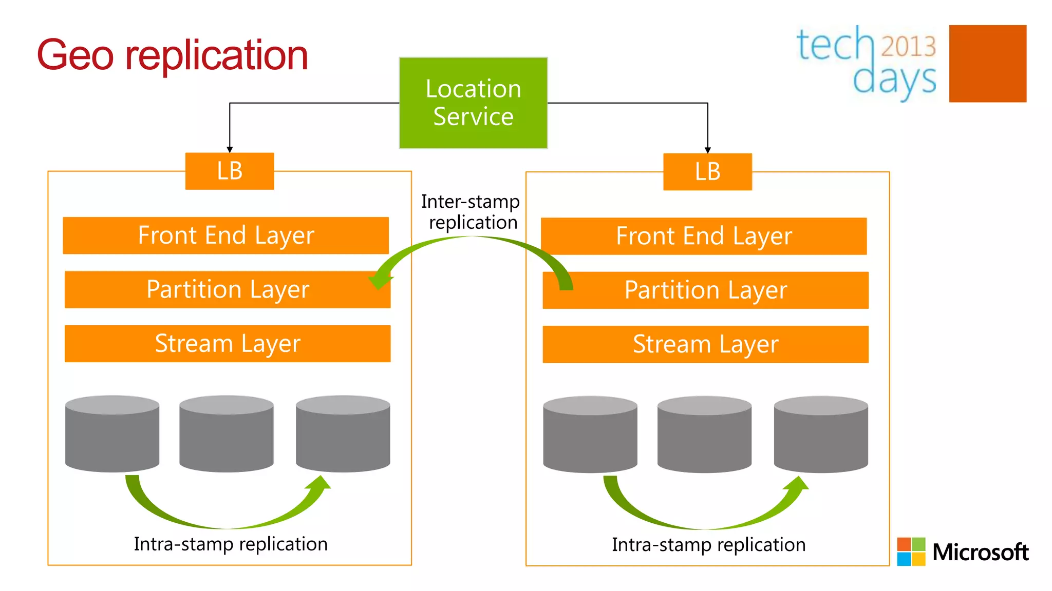 Geo replication


                               Inter-stamp
                                replication




     Intra-stamp replication                  Intra-stamp replication
 