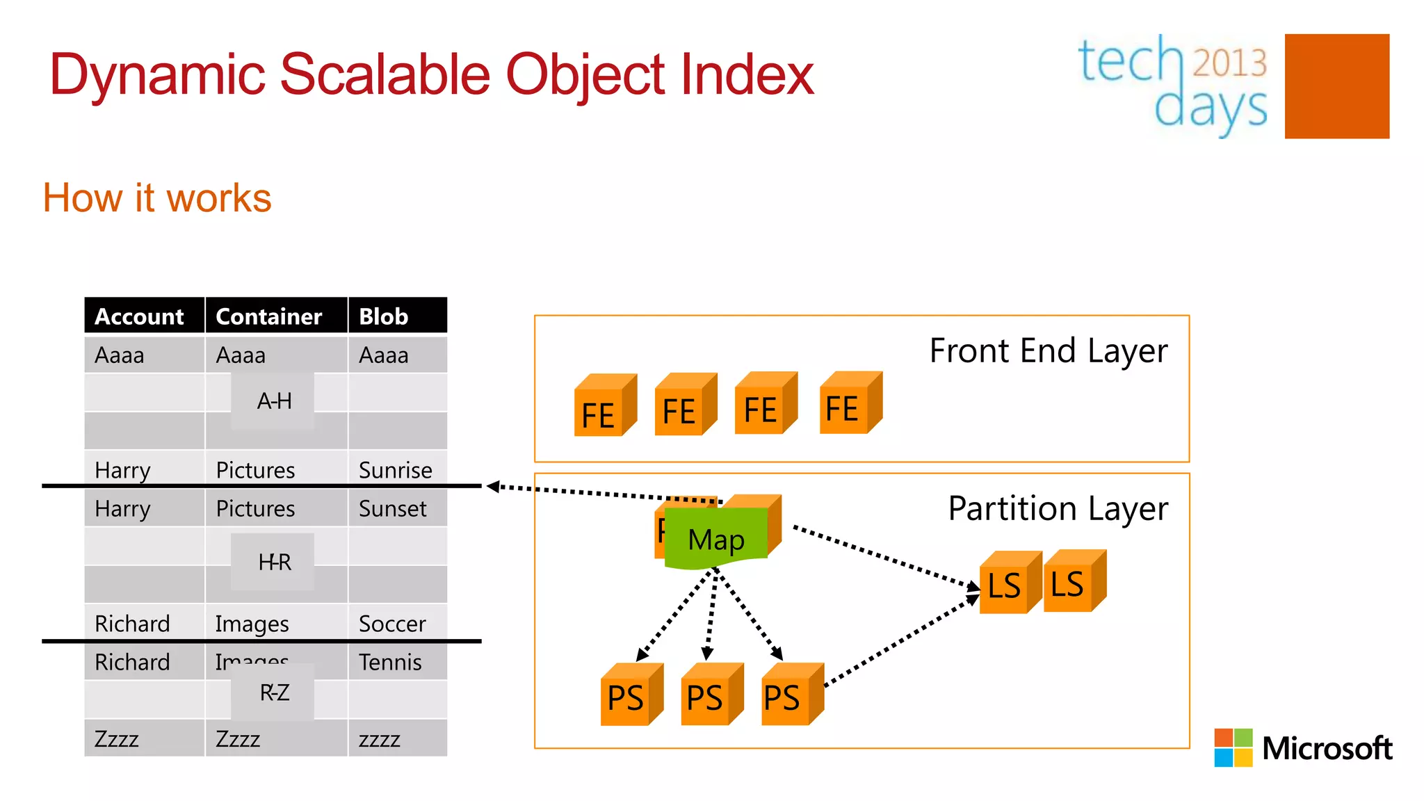 Dynamic Scalable Object Index

How it works

  Account   Container   Blob
  Aaaa      Aaaa        Aaaa                             Front End Layer
                A-H
                                  FE    FE    FE    FE
  Harry     Pictures    Sunrise
  Harry     Pictures    Sunset                            Partition Layer
                                        PM PM
                                         Map
                H‟-R
                                                            LS LS
  Richard   Images      Soccer
  Richard   Images      Tennis
               R‟-Z                PS    PS    PS
  Zzzz      Zzzz        zzzz
 