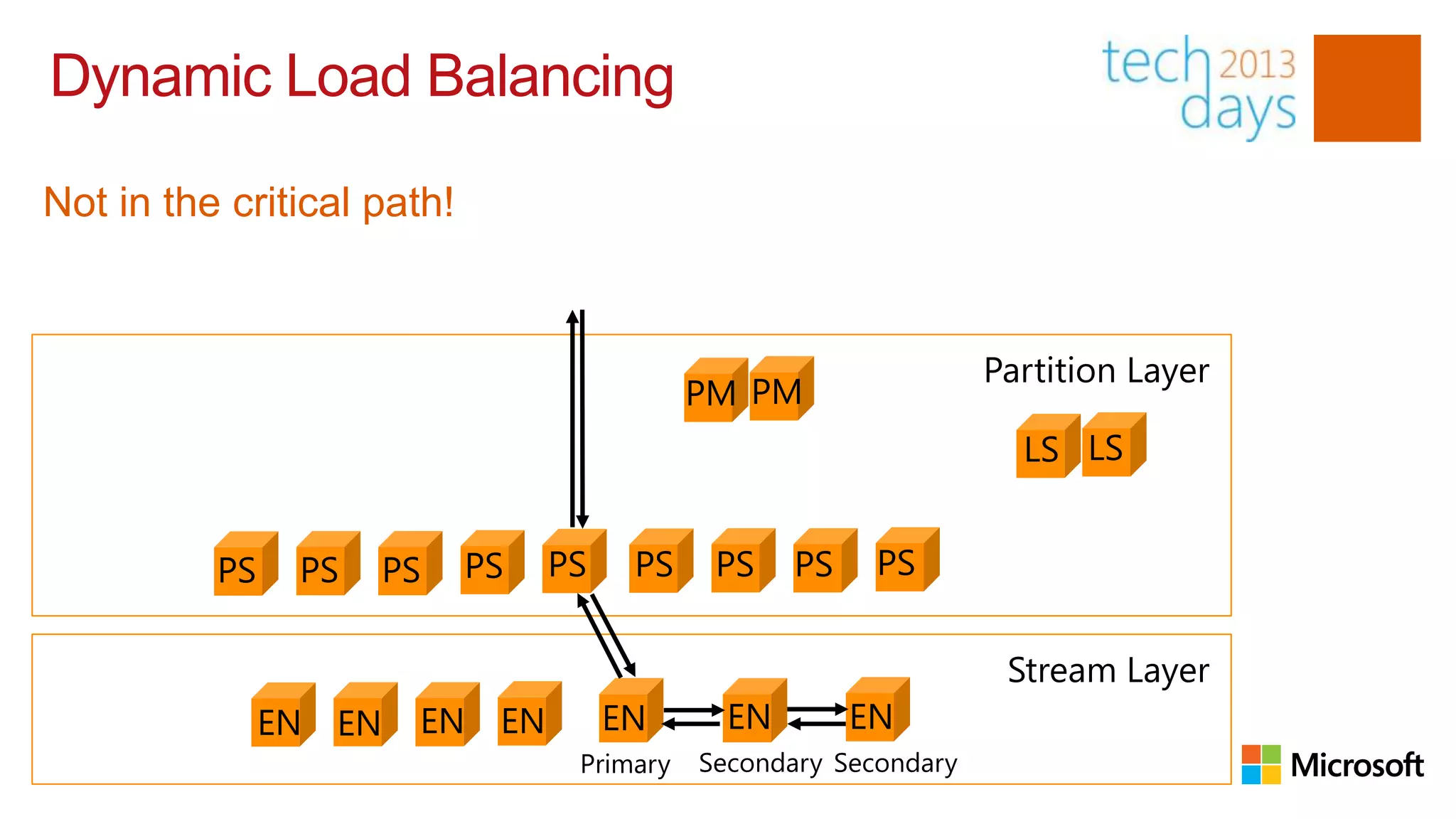 Dynamic Load Balancing

Not in the critical path!


                                                                   Partition Layer
                                             PM PM
                                                                     LS LS


          PS    PS   PS     PS    PS    PS    PS    PS    PS


                                                                    Stream Layer
               EN EN   EN    EN        EN      EN        EN
                                   Primary   Secondary Secondary
 