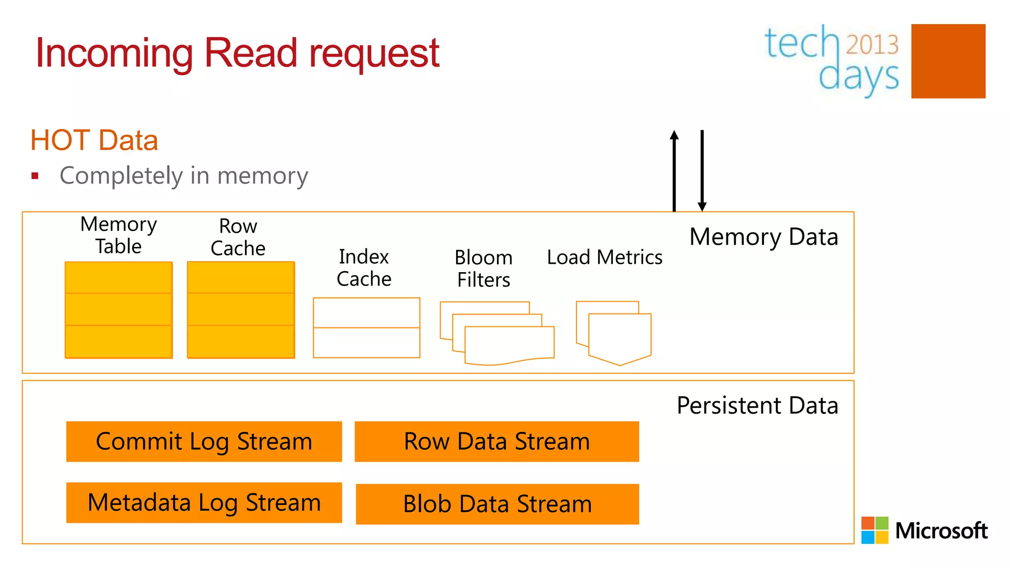 Incoming Read request

HOT Data
 Completely in memory

   Memory      Row
    Table     Cache                                             Memory Data
                          Index       Bloom     Load Metrics
                          Cache       Filters




                                                               Persistent Data
     Commit Log Stream            Row Data Stream

    Metadata Log Stream           Blob Data Stream
 