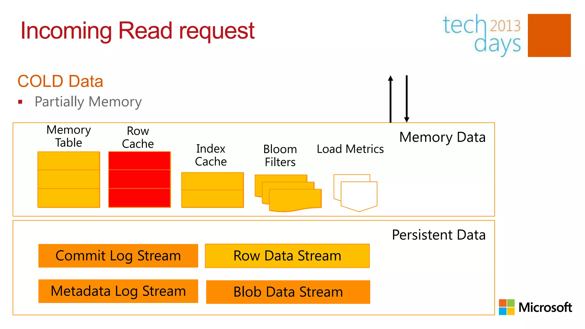 Incoming Read request

COLD Data
 Partially Memory

    Memory      Row
     Table     Cache                                            Memory Data
                          Index       Bloom     Load Metrics
                          Cache       Filters




                                                               Persistent Data
     Commit Log Stream            Row Data Stream

    Metadata Log Stream           Blob Data Stream
 