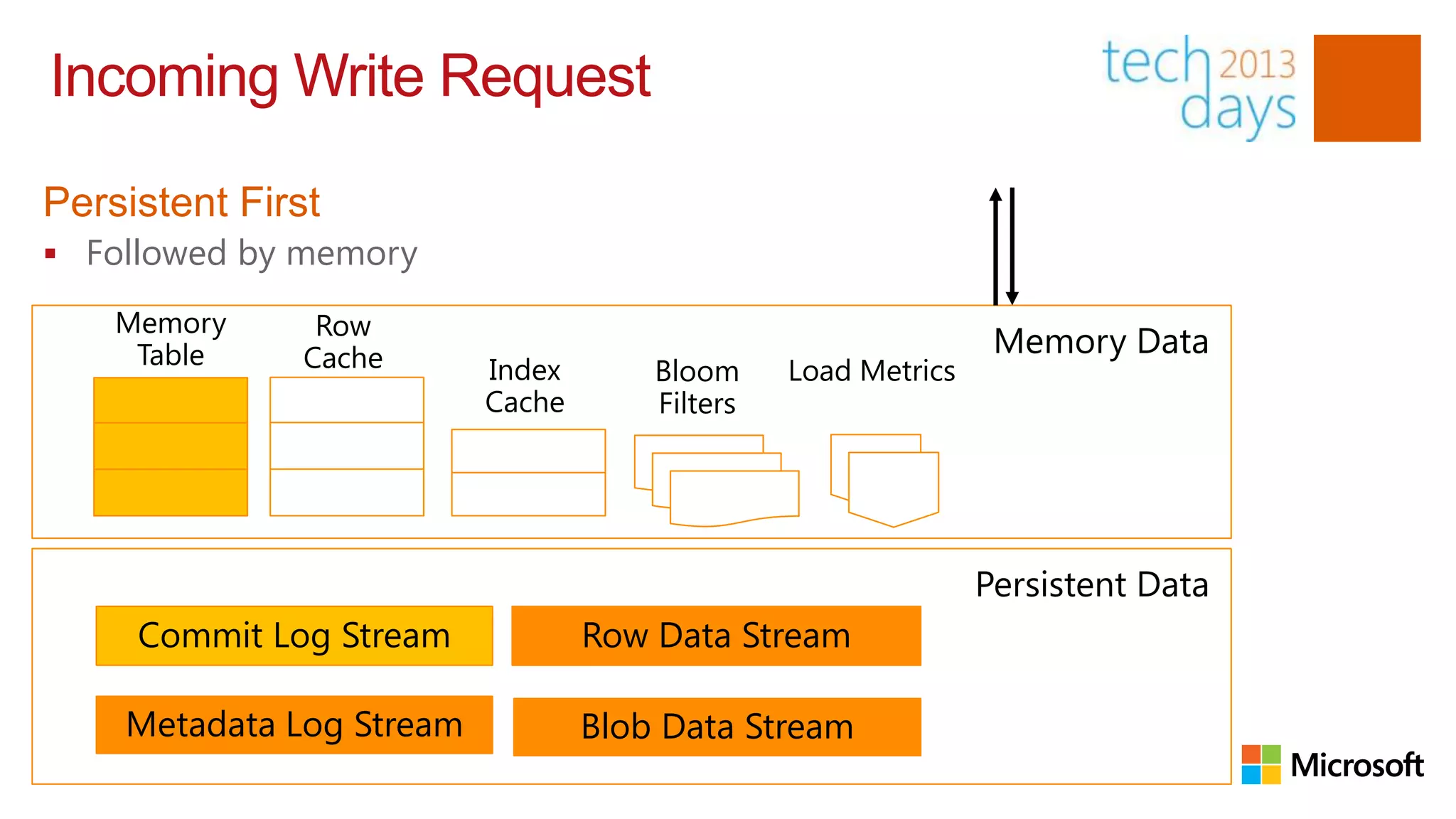 Incoming Write Request

Persistent First
 Followed by memory

    Memory      Row
     Table     Cache                                            Memory Data
                          Index       Bloom     Load Metrics
                          Cache       Filters




                                                               Persistent Data
     Commit Log Stream            Row Data Stream

    Metadata Log Stream           Blob Data Stream
 