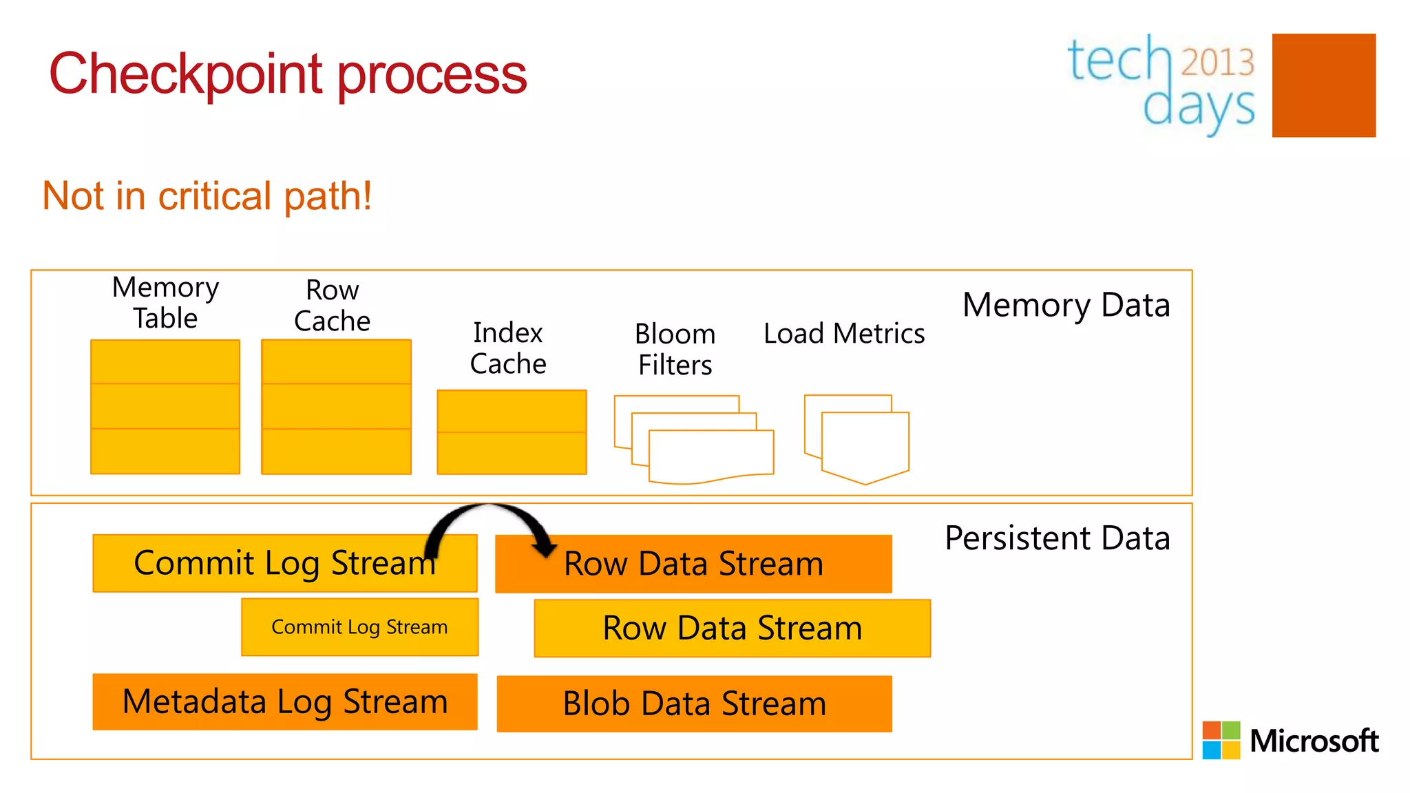 Checkpoint process

Not in critical path!

    Memory       Row
     Table      Cache                                                   Memory Data
                                  Index       Bloom     Load Metrics
                                  Cache       Filters




                                                                       Persistent Data
     Commit Log Stream                    Row Data Stream
              Commit Log Stream             Row Data Stream

     Metadata Log Stream                  Blob Data Stream
 