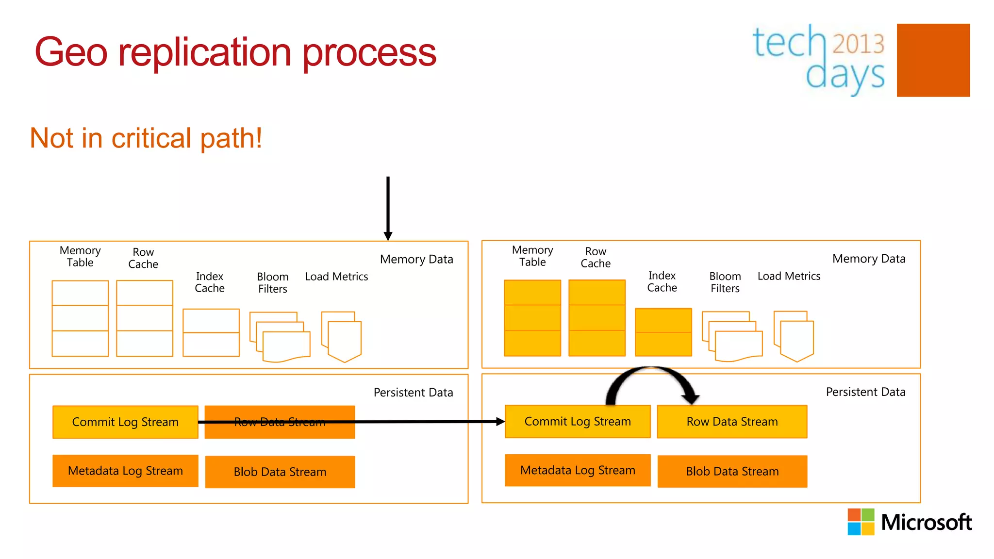 Geo replication process

Not in critical path!


  Memory     Row                                                                Memory     Row
   Table    Cache                                              Memory Data       Table    Cache                                              Memory Data
                         Index       Bloom     Load Metrics                                            Index       Bloom     Load Metrics
                         Cache       Filters                                                           Cache       Filters




                                                              Persistent Data                                                               Persistent Data

   Commit Log Stream             Row Data Stream                                 Commit Log Stream             Row Data Stream



   Metadata Log Stream           Blob Data Stream                                Metadata Log Stream           Blob Data Stream
 