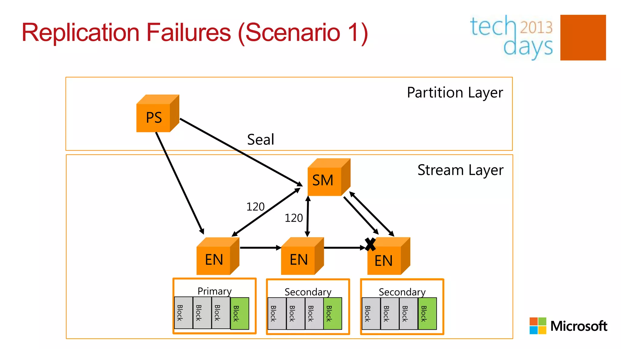 Replication Failures (Scenario 1)

                                                                                                         Partition Layer
           PS
                                                Seal
                                                                                                              Stream Layer
                                                                        SM
                                                120
                                                              120


                                EN                            EN                              EN
                         Primary                              Secondary                       Secondary
                        Block
                Block




                                Block




                                                                                              Block
                                                                                      Block




                                                                                                      Block
                                        Block




                                                                              Block
                                                              Block
                                                      Block




                                                                      Block
                                        Block
                        Block




                                                              Block




                                                                                              Block
                Block




                                Block




                                                                                      Block




                                                                                                      Block

                                                                                                              Block
 