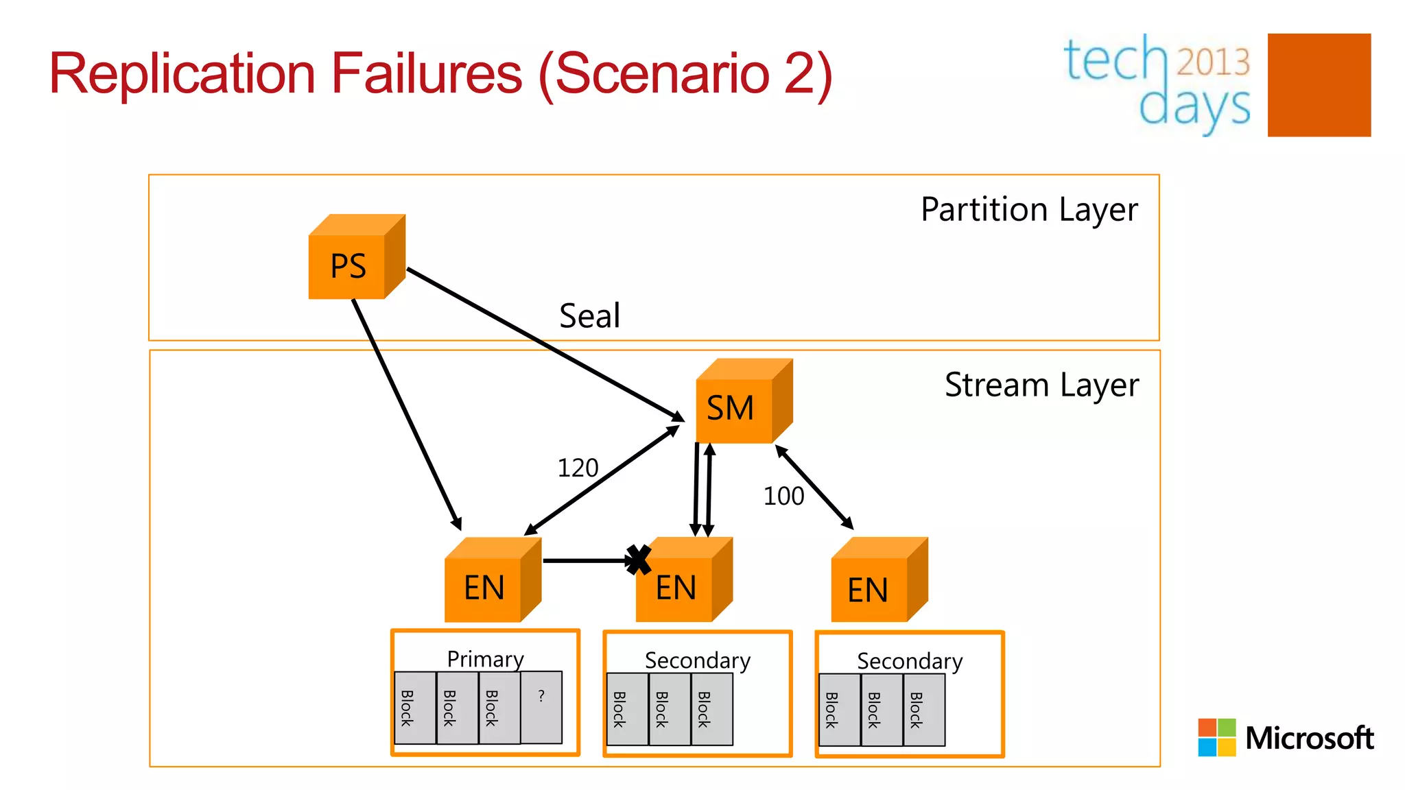 Replication Failures (Scenario 2)

                                                                                                       Partition Layer
           PS
                                                Seal
                                                                                                            Stream Layer
                                                                        SM
                                                120
                                                                              100


                                EN                            EN                            EN
                         Primary                              Secondary                     Secondary
                                          ?
                        Block
                Block




                                Block




                                                                                            Block
                                                                                    Block




                                                                                                    Block
                                                              Block
                                                      Block




                                                                      Block
                                        Block
                        Block




                                                              Block




                                                                                            Block
                Block




                                Block




                                                      Block




                                                                                    Block




                                                                                                    Block
 