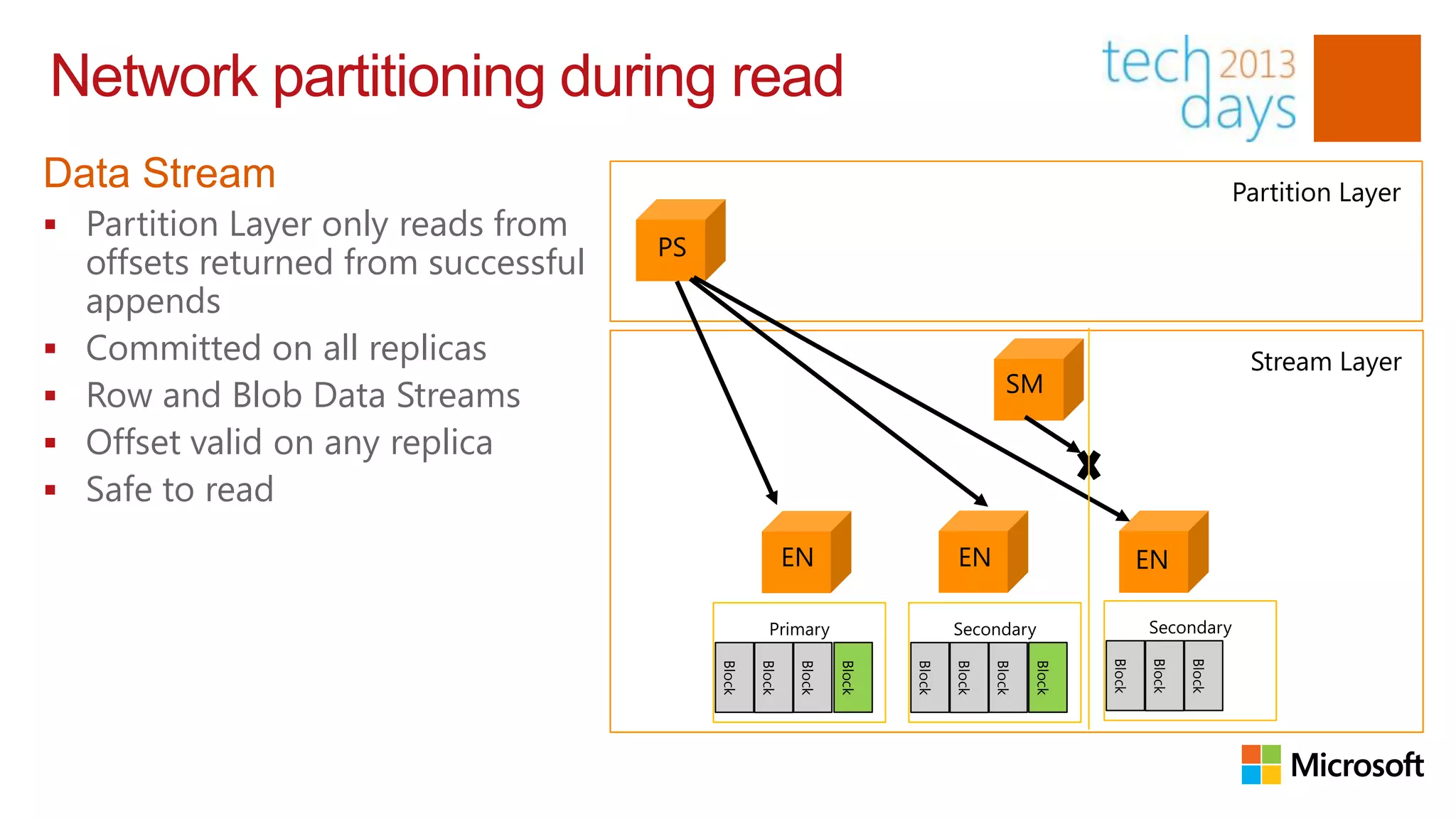 Network partitioning during read
Data Stream                                                                                                                          Partition Layer
 Partition Layer only reads from
                                       PS
    offsets returned from successful
    appends
   Committed on all replicas                                                                                                         Stream Layer
                                                                                               SM
   Row and Blob Data Streams
   Offset valid on any replica
   Safe to read
                                                            EN                       EN                              EN

                                                      Primary                        Secondary                       Secondary




                                                                                                                     Block
                                                                                                             Block




                                                                                                                             Block
                                                                     Block




                                                                                                     Block
                                                    Block




                                                                                     Block
                                            Block




                                                             Block




                                                                             Block




                                                                                             Block
 