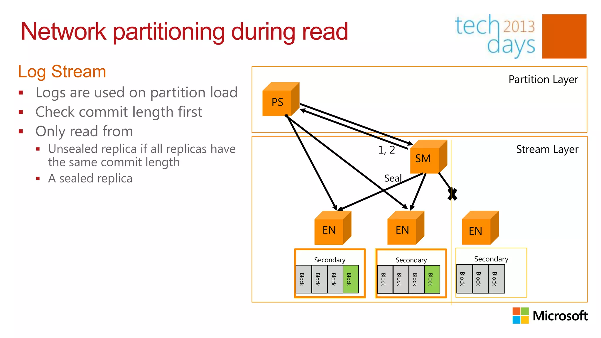 Network partitioning during read
Log Stream                                                                                                                                Partition Layer
 Logs are used on partition load
                                            PS
 Check commit length first
 Only read from
   Unsealed replica if all replicas have                                         1, 2                                                     Stream Layer
    the same commit length                                                                          SM
   A sealed replica                                                                 Seal




                                                                 EN                       EN                              EN

                                                          Primary
                                                         Secondary                        Secondary
                                                                                           Secondary                      Secondary




                                                                                                                          Block
                                                                                                                  Block




                                                                                                                                  Block
                                                                                                          Block
                                                         Block




                                                                                          Block
                                                 Block




                                                                  Block




                                                                                  Block




                                                                                                  Block
                                                                          Block
                                                 Block

                                                         Block

                                                                  Block


                                                                          Block




                                                                                                          Block
                                                                                  Block

                                                                                          Block

                                                                                                  Block
 