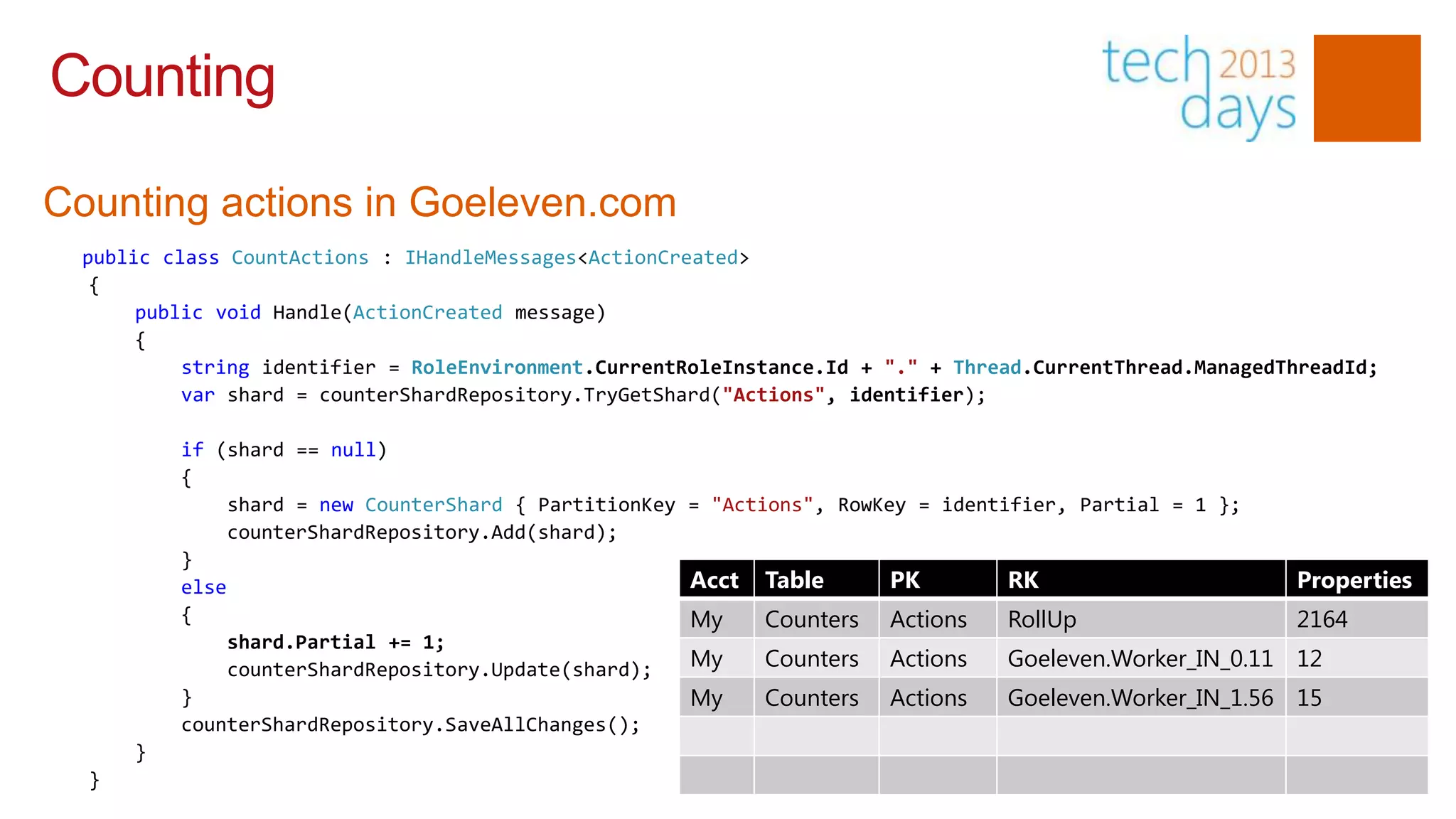 Counting

Counting actions in Goeleven.com
 public class CountActions : IHandleMessages<ActionCreated>
  {
      public void Handle(ActionCreated message)
      {
          string identifier = RoleEnvironment.CurrentRoleInstance.Id + "." + Thread.CurrentThread.ManagedThreadId;
          var shard = counterShardRepository.TryGetShard("Actions", identifier);

          if (shard == null)
          {
               shard = new CounterShard { PartitionKey   = "Actions", RowKey = identifier, Partial = 1 };
               counterShardRepository.Add(shard);
          }
          else                                           Acct   Table      PK        RK                     Properties
          {                                              My     Counters   Actions   RollUp                 2164
               shard.Partial += 1;
               counterShardRepository.Update(shard);     My     Counters   Actions   Goeleven.Worker_IN_0.11 12
          }                                              My     Counters   Actions   Goeleven.Worker_IN_1.56 15
          counterShardRepository.SaveAllChanges();
      }
  }
 