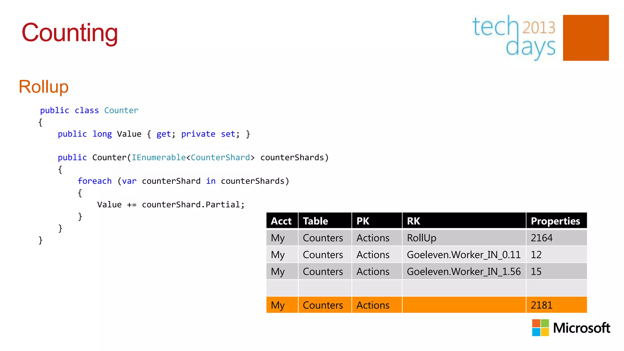 Counting

Rollup
  public class Counter
  {
      public long Value { get; private set; }

      public Counter(IEnumerable<CounterShard> counterShards)
      {
          foreach (var counterShard in counterShards)
          {
              Value += counterShard.Partial;
          }
                                                 Acct Table       PK        RK                     Properties
      }
  }                                              My    Counters   Actions   RollUp                 2164
                                                 My    Counters   Actions   Goeleven.Worker_IN_0.11 12
                                                 My    Counters   Actions   Goeleven.Worker_IN_1.56 15


                                                 My    Counters   Actions                          2181
 