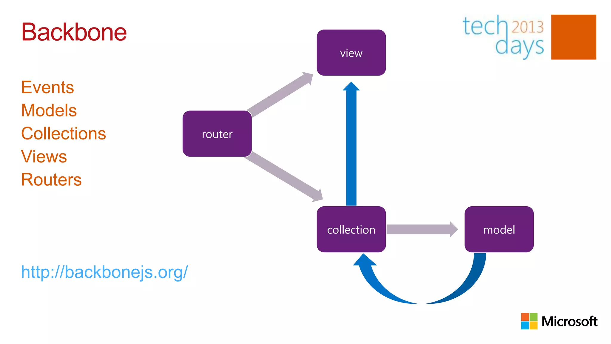 Backbone
                                    view


Events
Models
Collections              router            events

Views
Routers

                                  collection                 model


http://backbonejs.org/

                                                    events
 