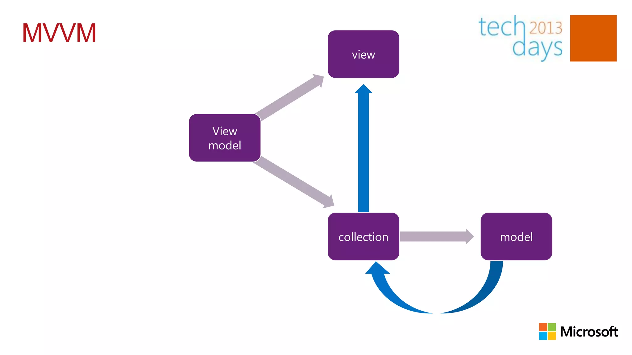 MVVM
                 view




       View
                        events
       model




               collection                 model




                                 events
 