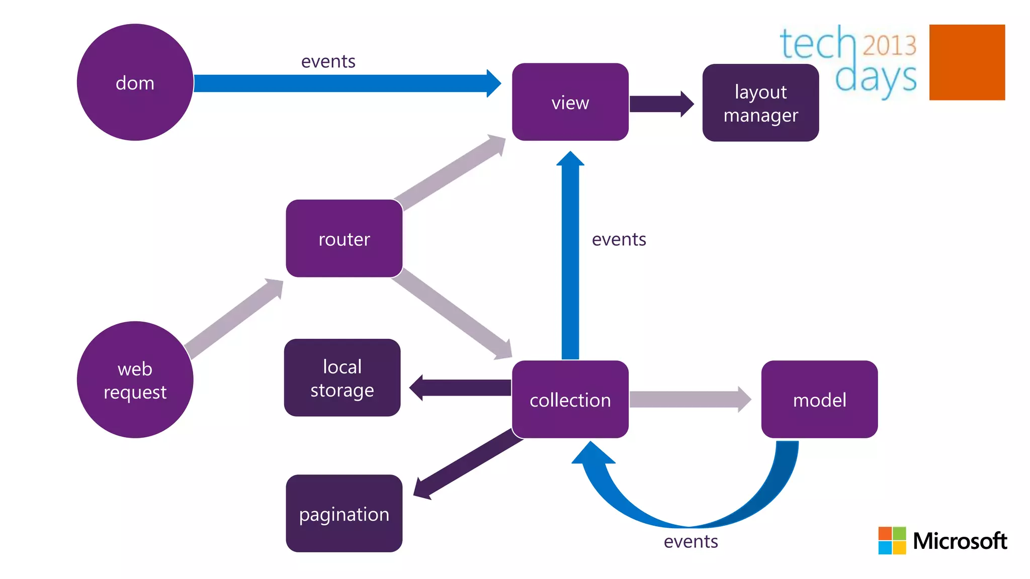 events
 dom                                               layout
                         view
                                                  manager




            router              events




  web        local
request    storage
                       collection                       model




          pagination
                                         events
 