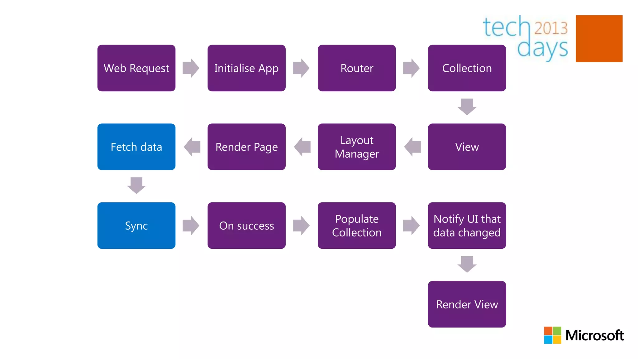 Web Request   Initialise App    Router       Collection




                                Layout
 Fetch data   Render Page                       View
                               Manager




                               Populate     Notify UI that
   Sync       On success
                               Collection   data changed




                                            Render View
 