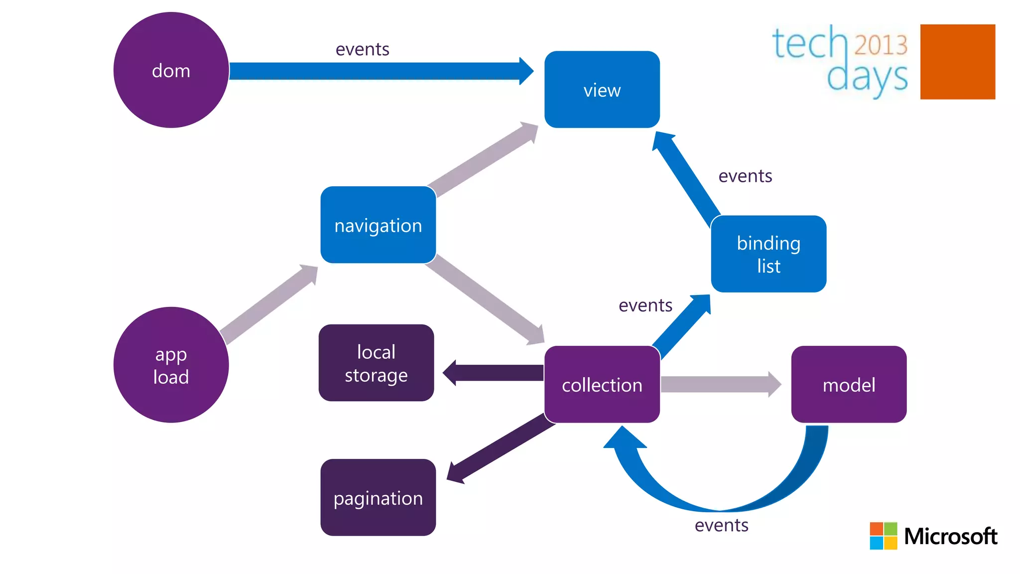 events
dom
                      view



                                      events

       navigation
                                        binding
                                          list

                           events

app       local
load    storage
                    collection                    model




       pagination
                                    events
 