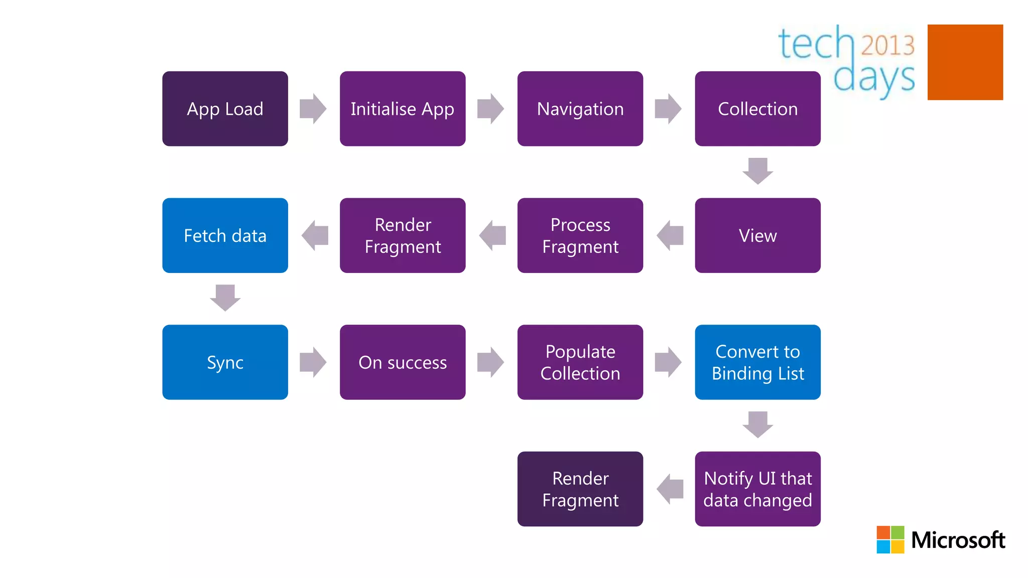 App Load     Initialise App   Navigation    Collection




               Render          Process
Fetch data                                     View
              Fragment        Fragment




                              Populate      Convert to
  Sync       On success
                              Collection    Binding List




                               Render      Notify UI that
                              Fragment     data changed
 