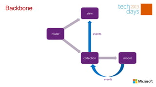 Backbone
                      view




           router            events




                    collection                 model




                                      events
 